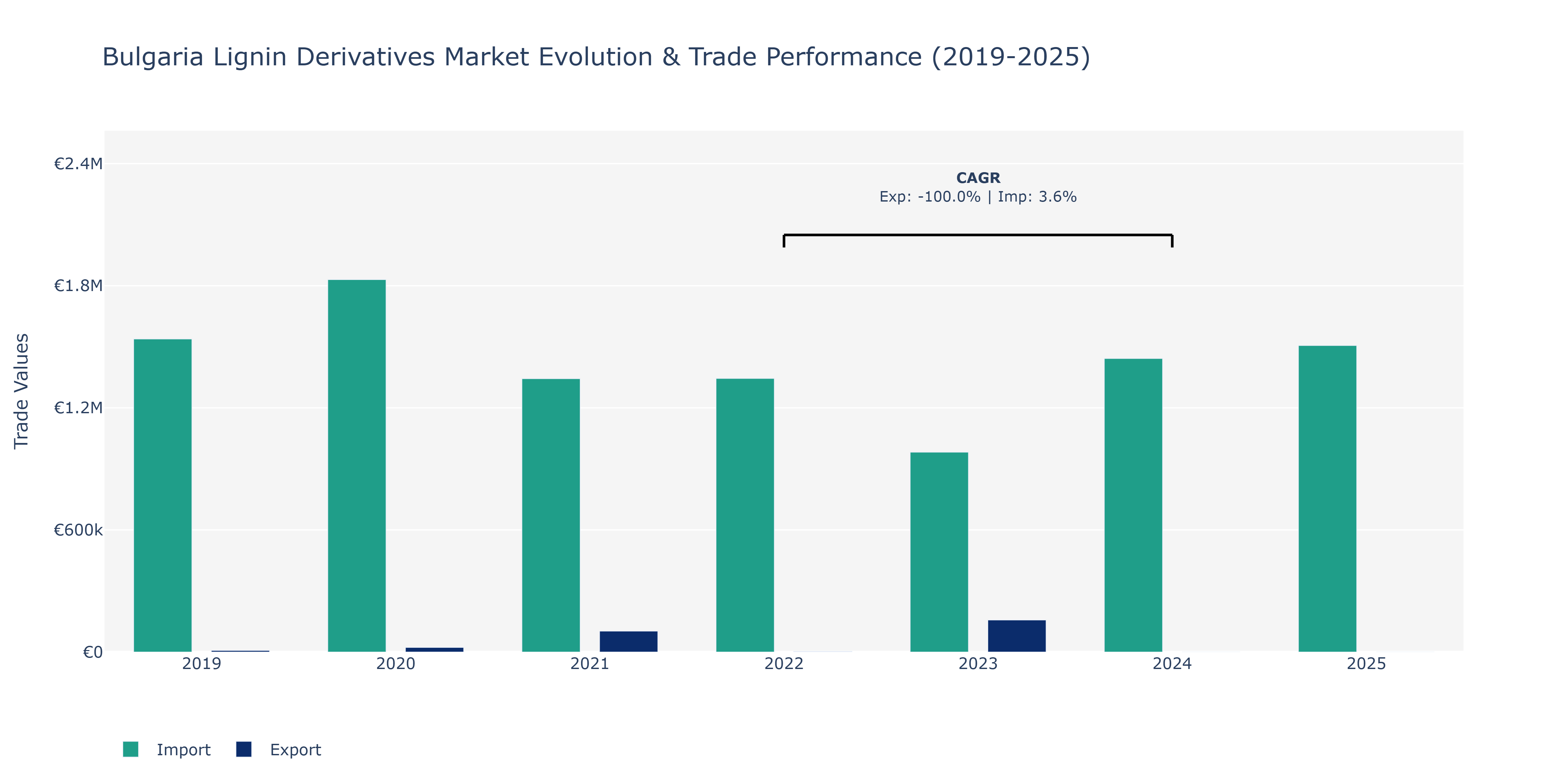 Bulgaria Lignin Derivatives Market: Production & Trade Performance (2019-2025)