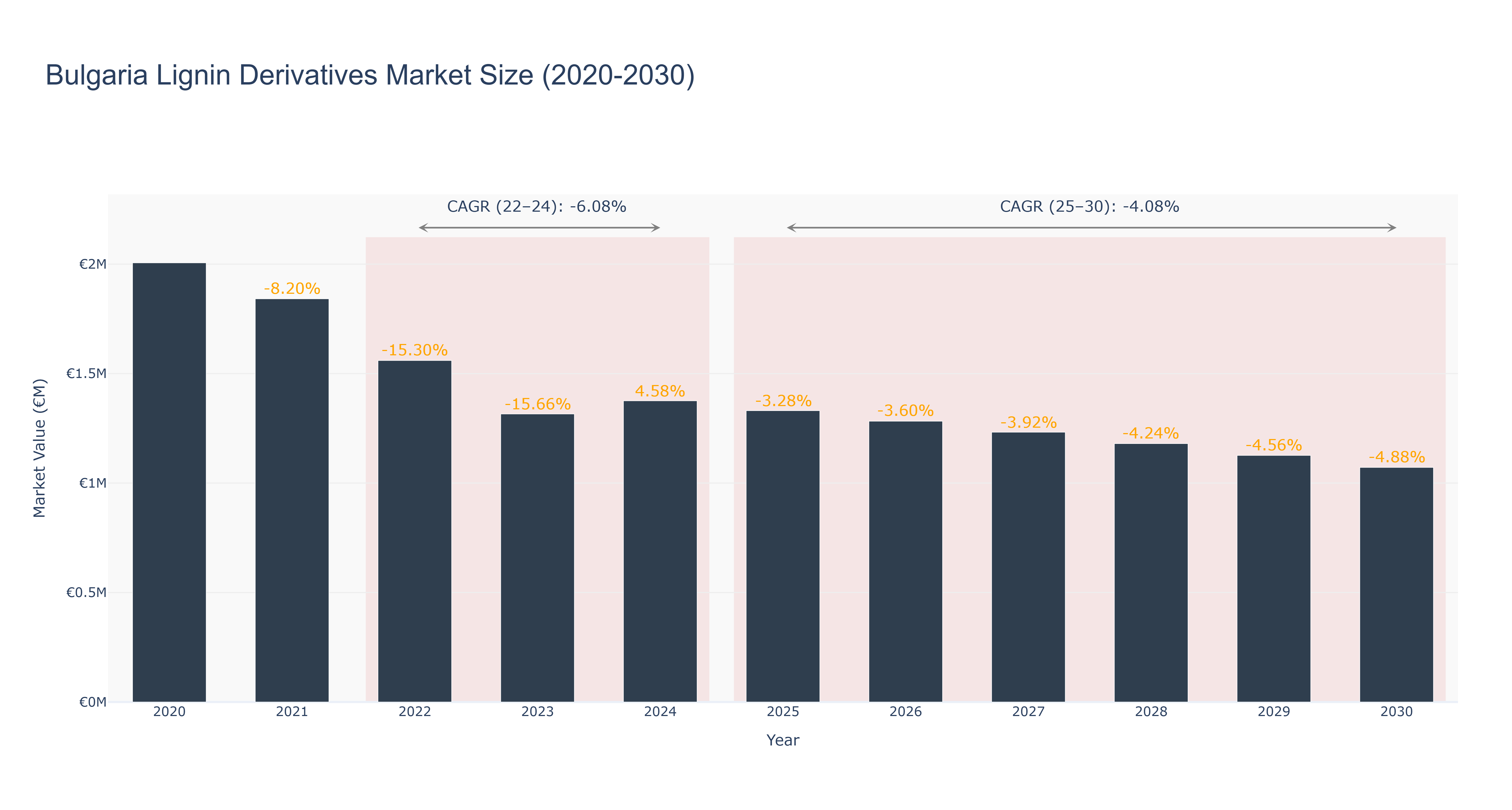 Bulgaria Lignin Derivatives Market Size (2020-2030)