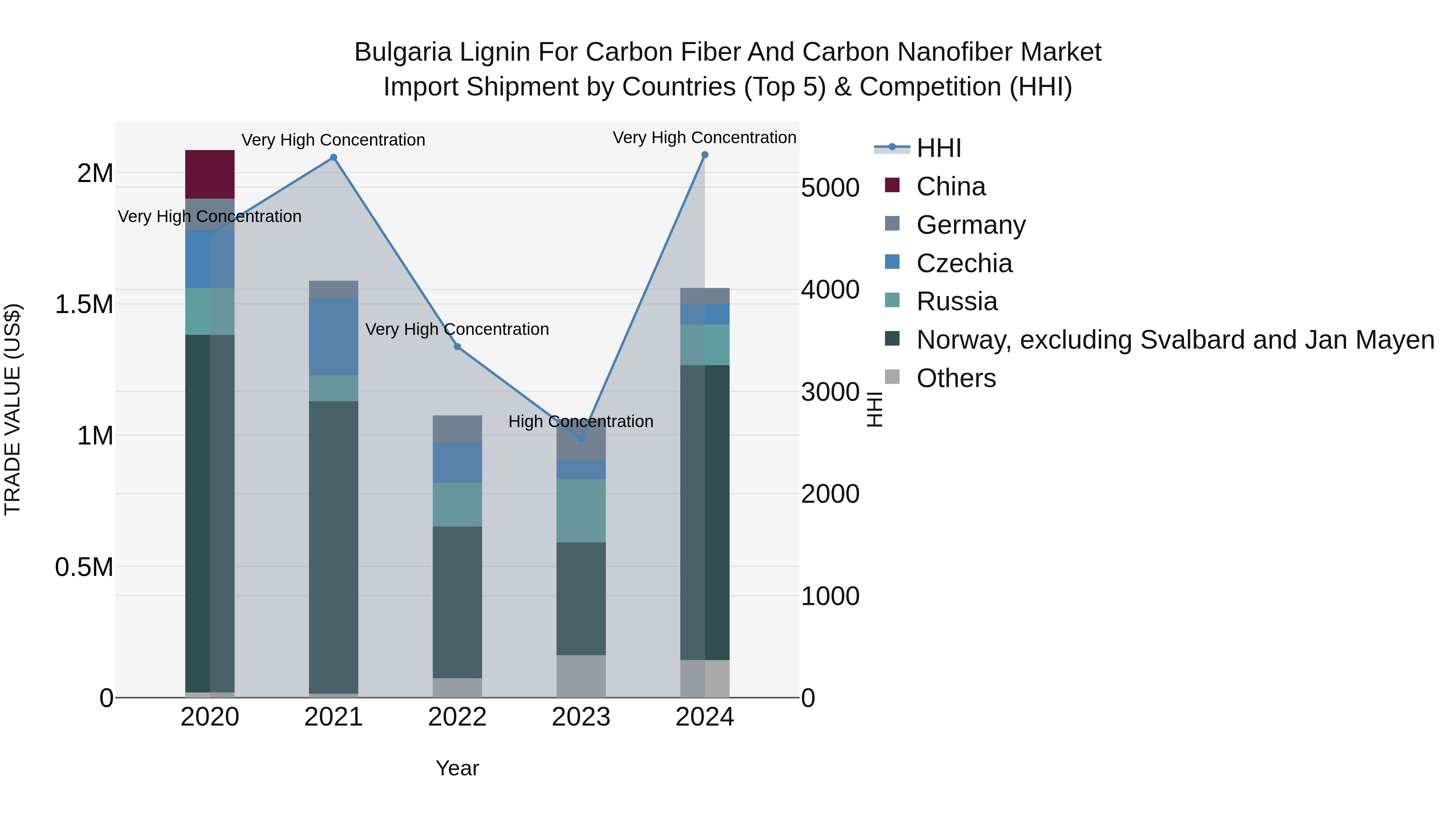 Bulgaria Lignin for Carbon Fiber and Carbon Nanofiber Market Top 5 Importing Countries and Market Competition (HHI) Analysis