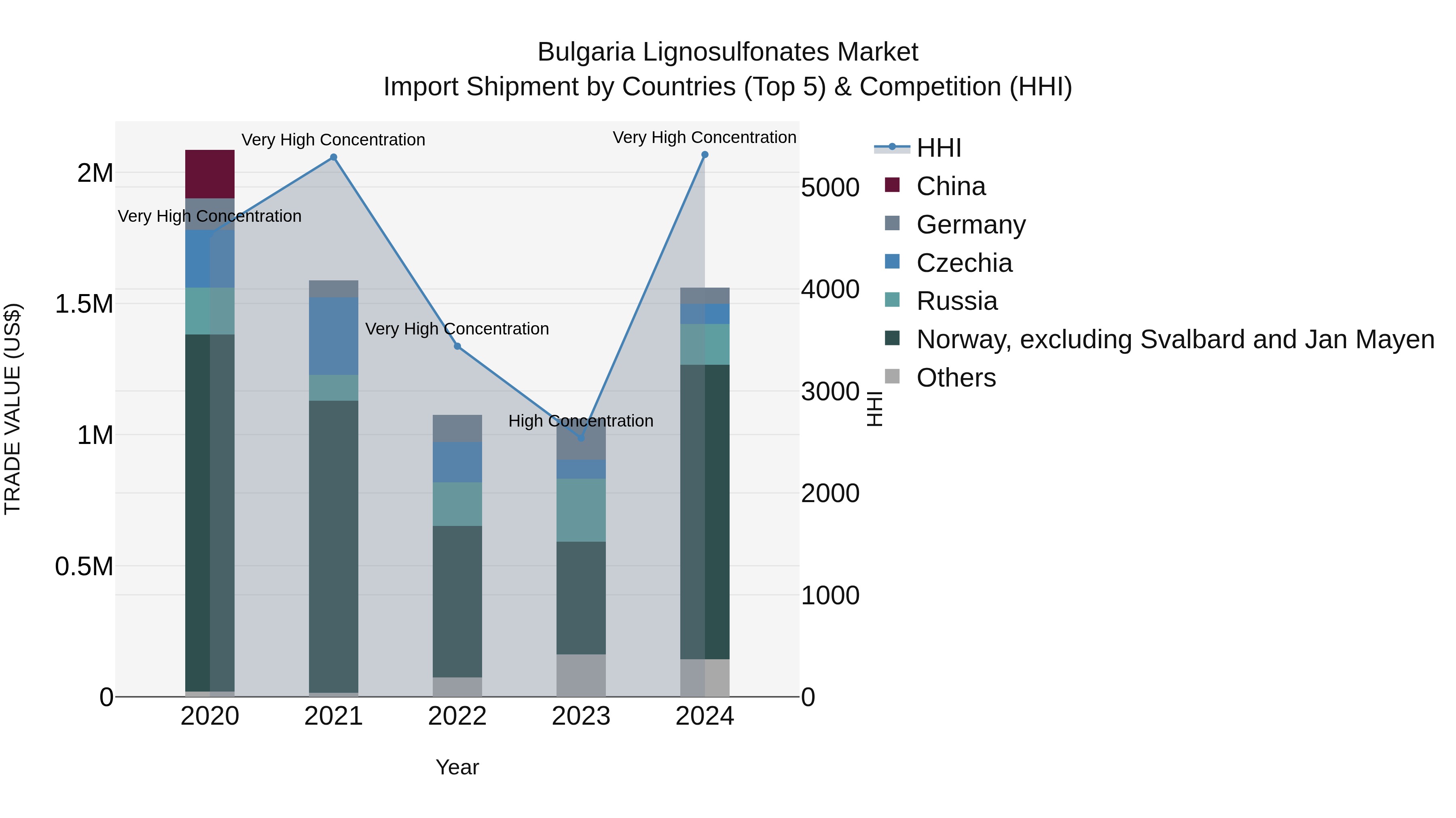 Bulgaria Lignosulfonates Market Top 5 Importing Countries and Market Competition (HHI) Analysis