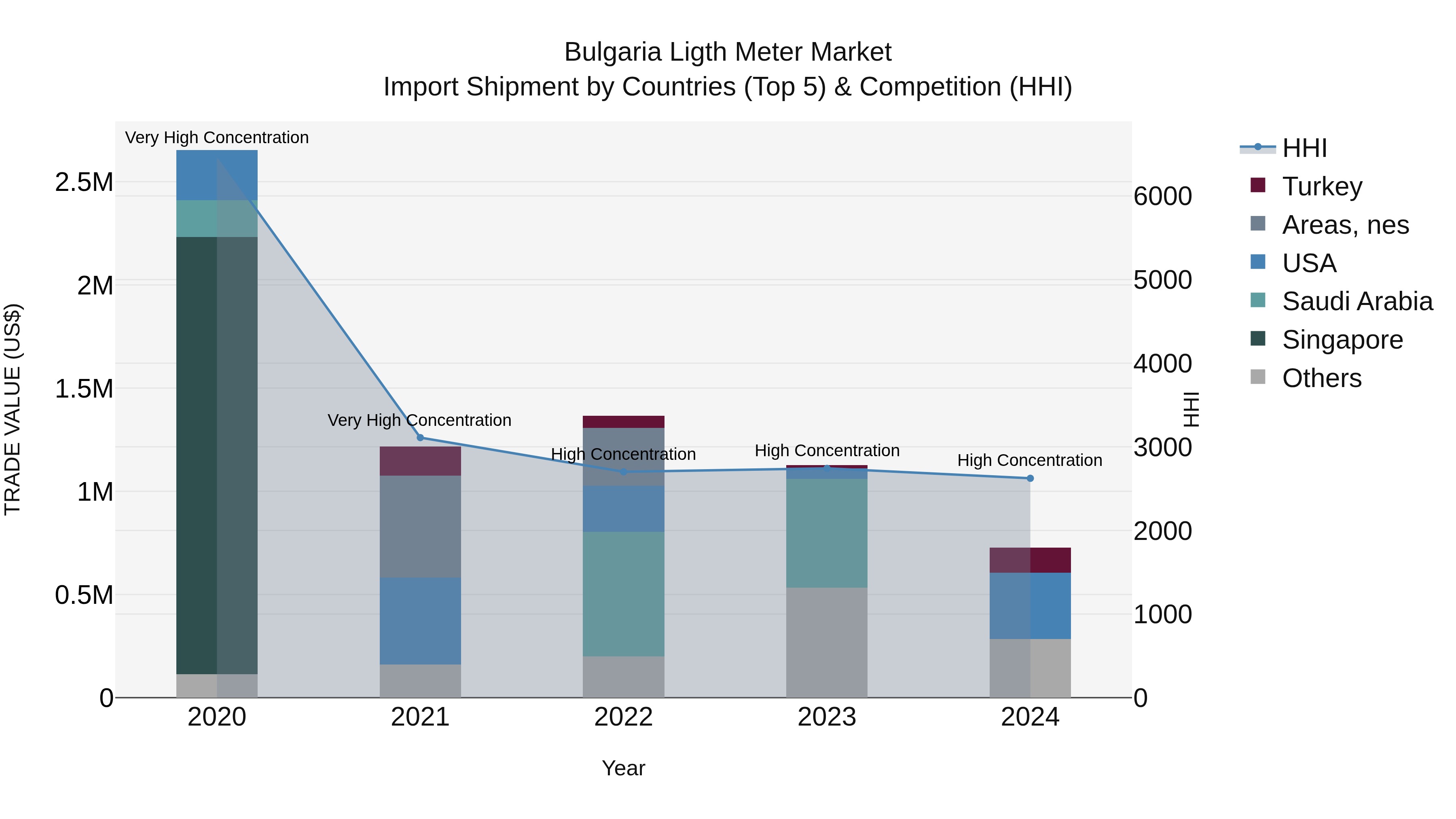Bulgaria Ligth Meter Market Top 5 Importing Countries and Market Competition (HHI) Analysis