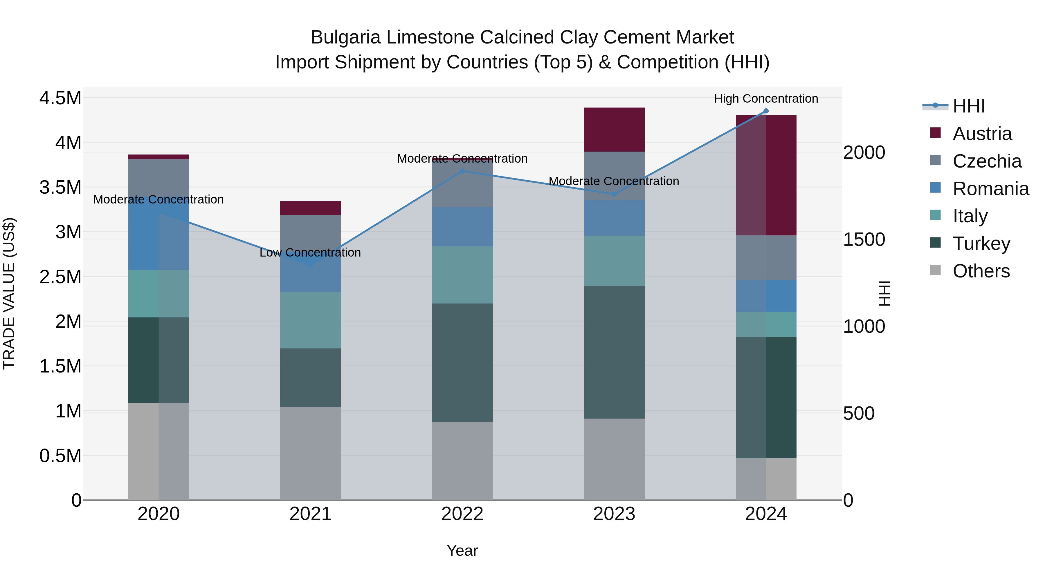 Bulgaria Limestone Calcined Clay Cement Market Top 5 Importing Countries and Market Competition (HHI) Analysis