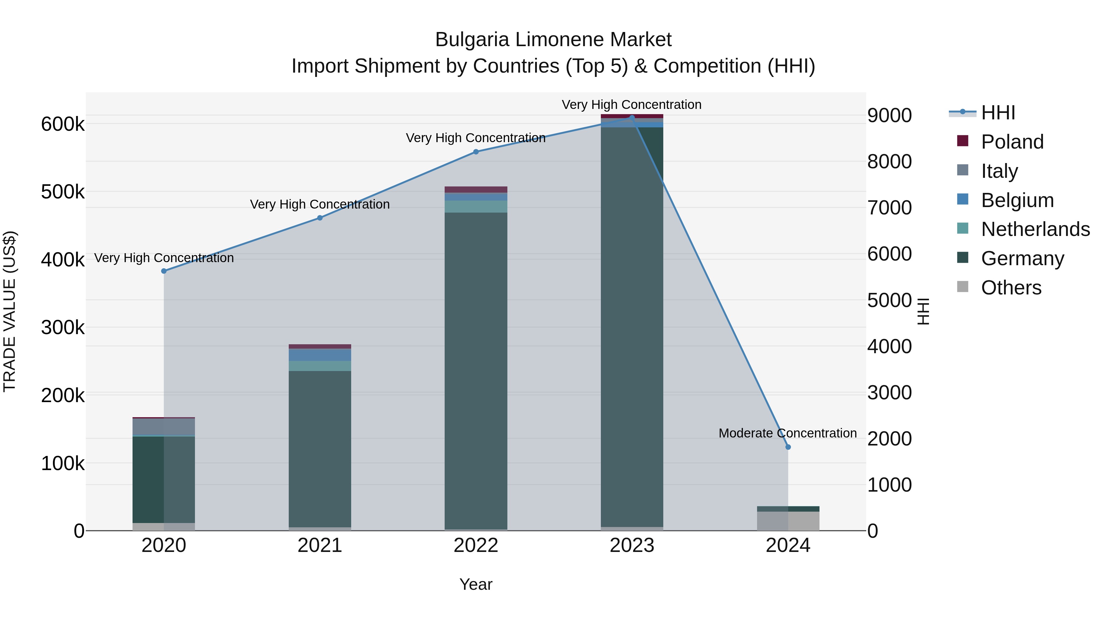 Bulgaria Limonene Market Top 5 Importing Countries and Market Competition (HHI) Analysis