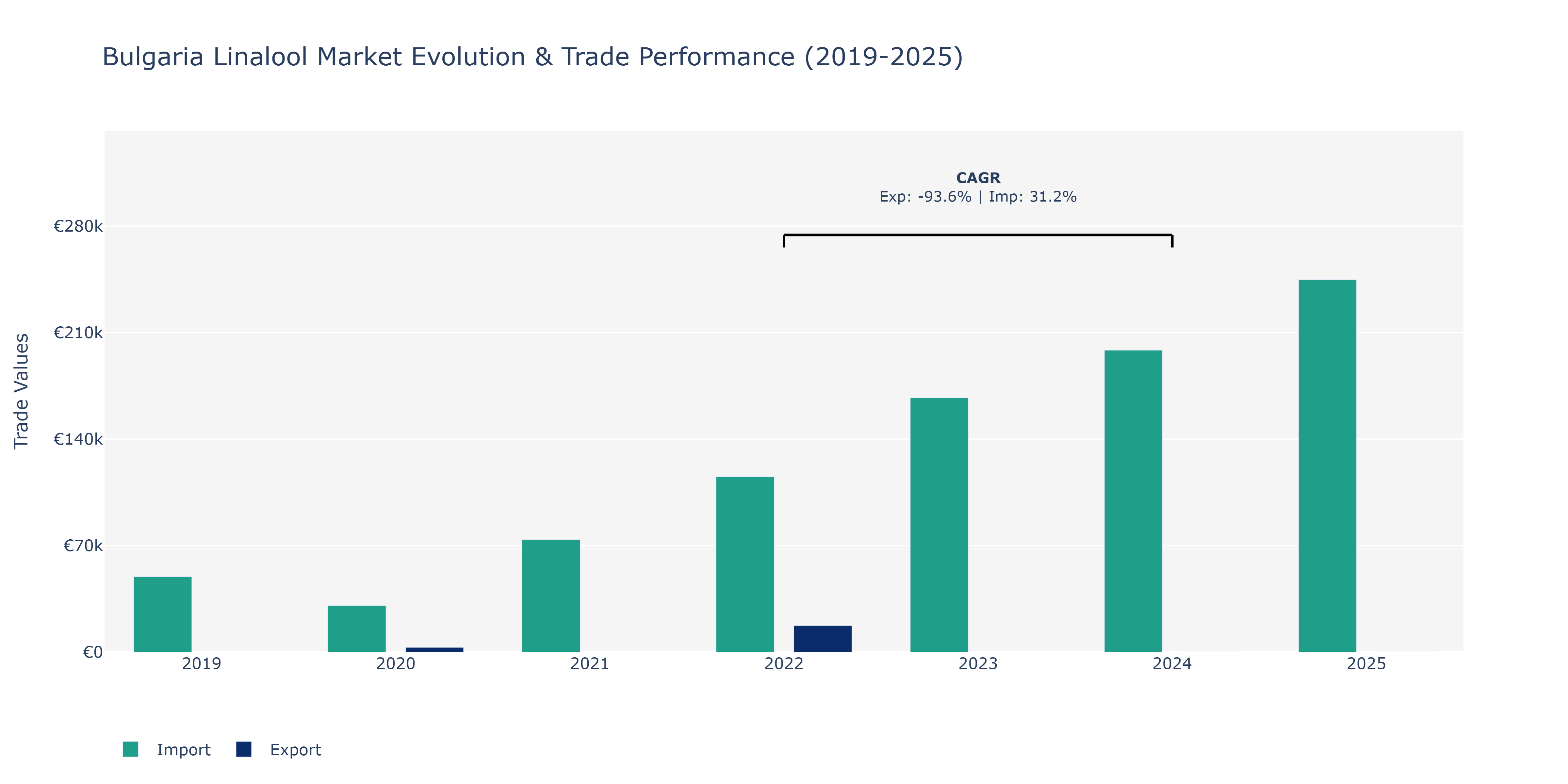Bulgaria Linalool Market: Production & Trade Performance (2019-2025)