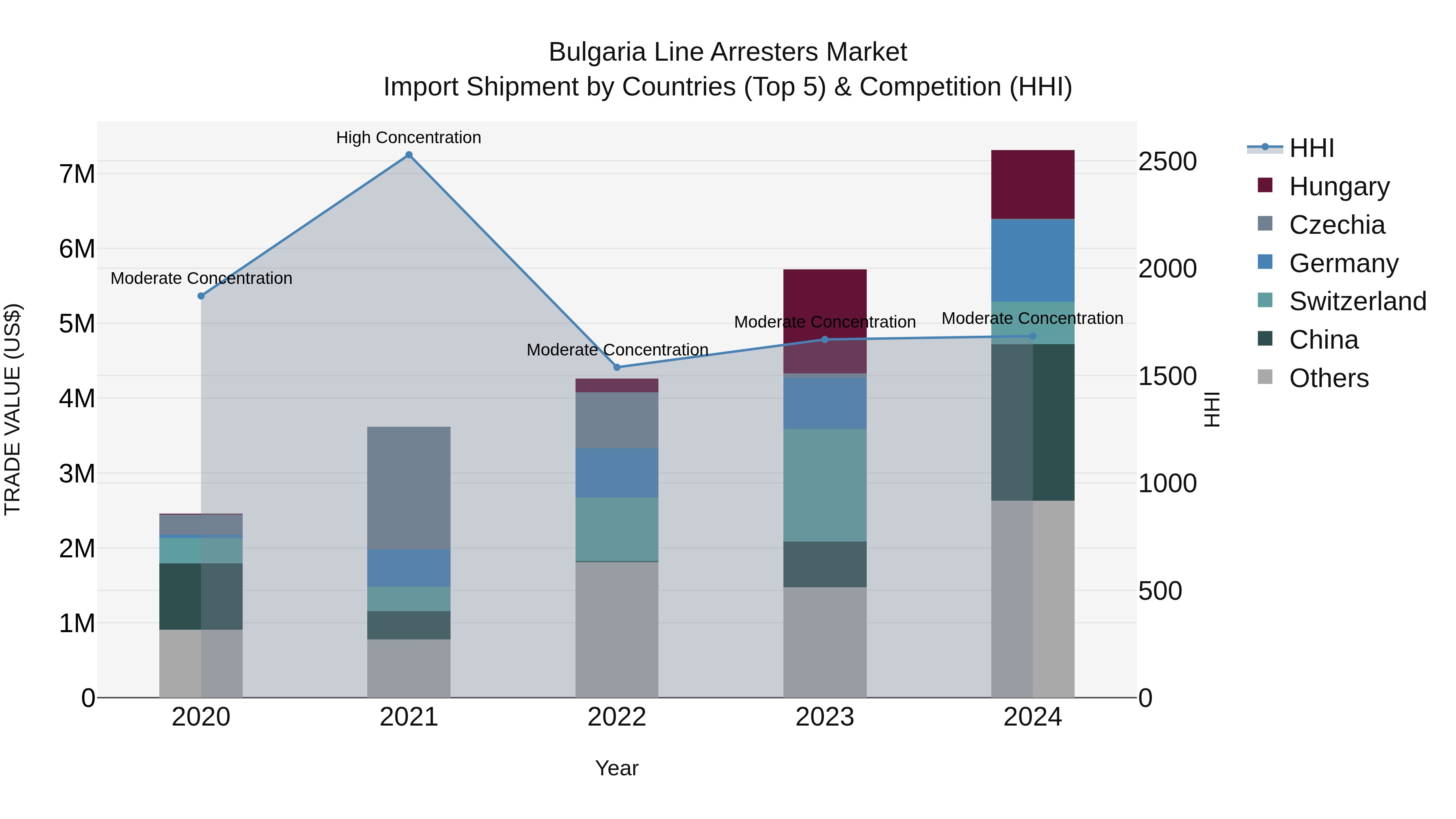 Bulgaria Line Arresters Market Top 5 Importing Countries and Market Competition (HHI) Analysis