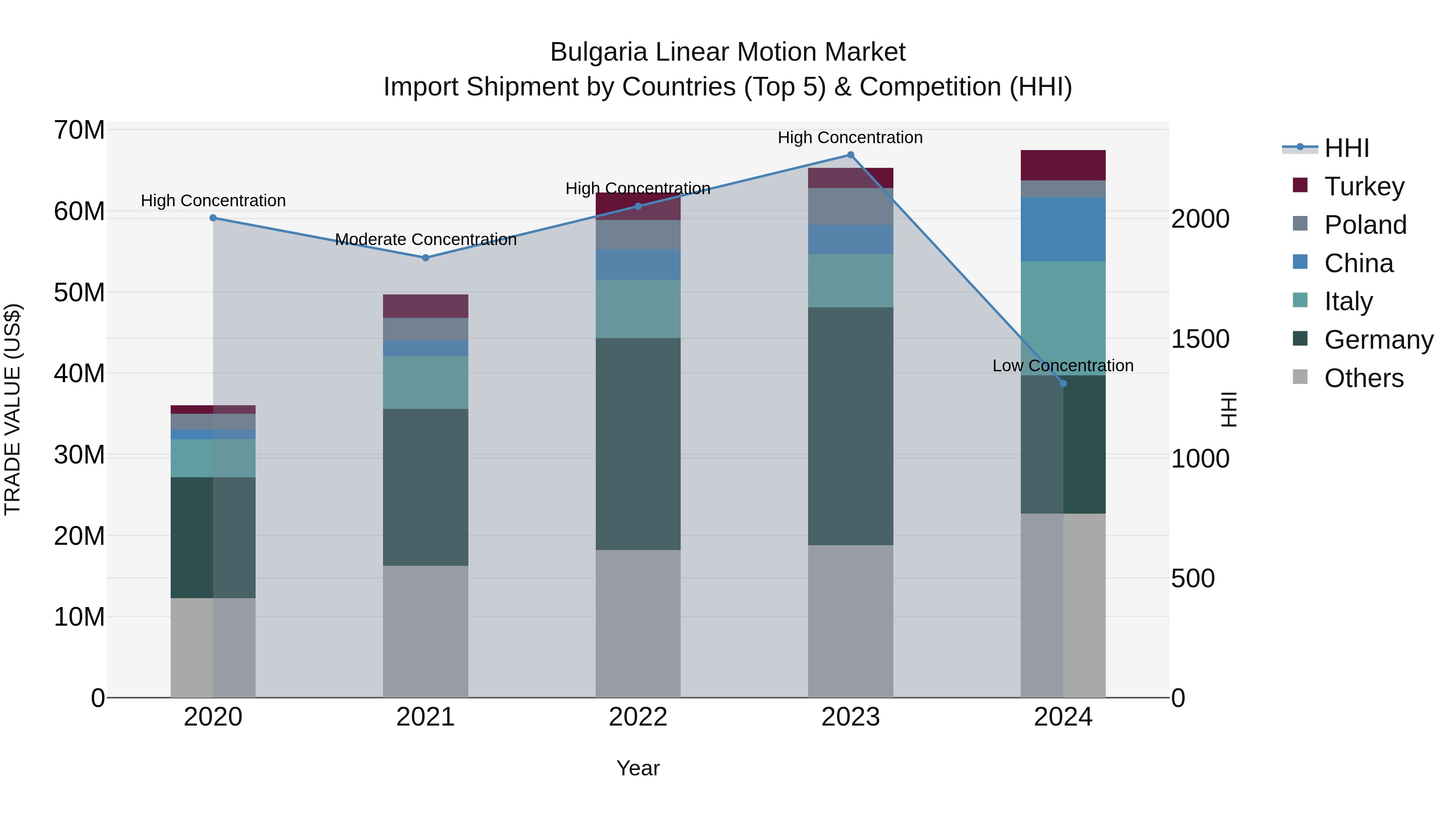 Bulgaria Linear Motion Market Top 5 Importing Countries and Market Competition (HHI) Analysis