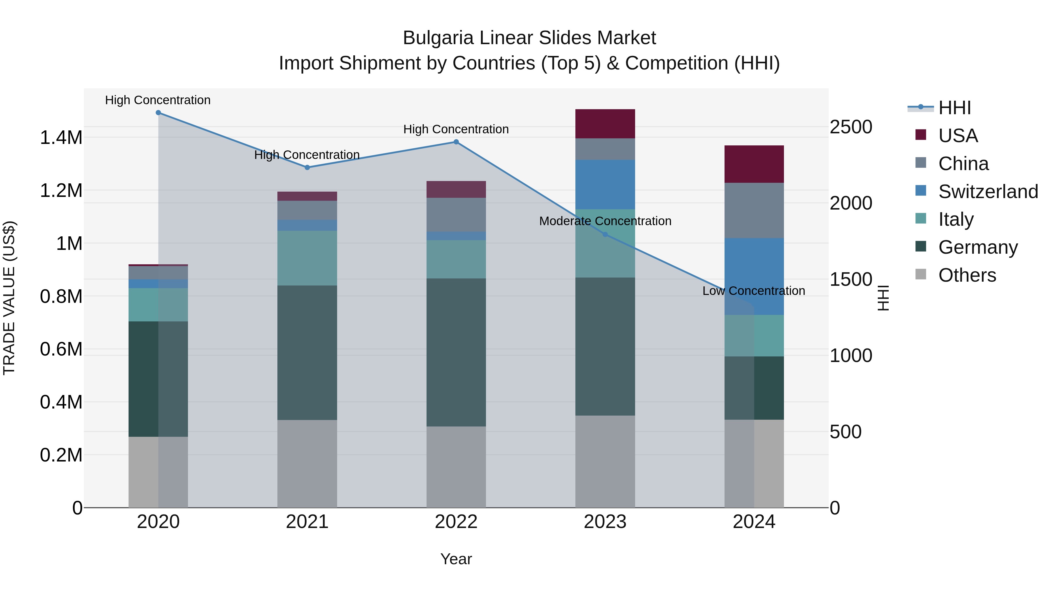 Bulgaria Linear Slides Market Top 5 Importing Countries and Market Competition (HHI) Analysis