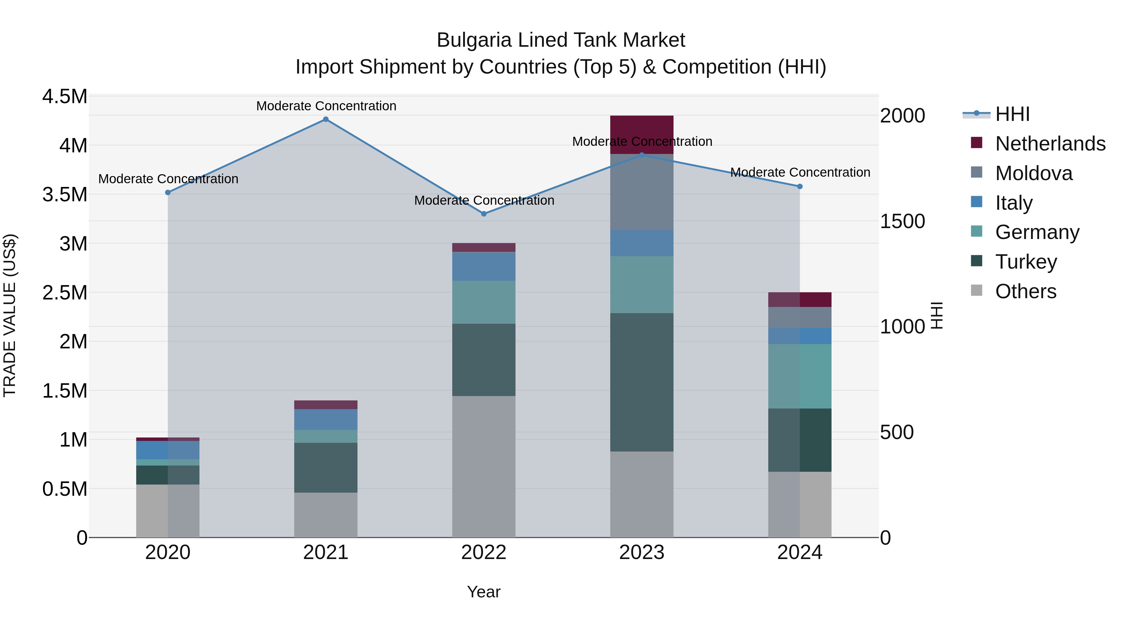 Bulgaria Lined Tank Market Top 5 Importing Countries and Market Competition (HHI) Analysis