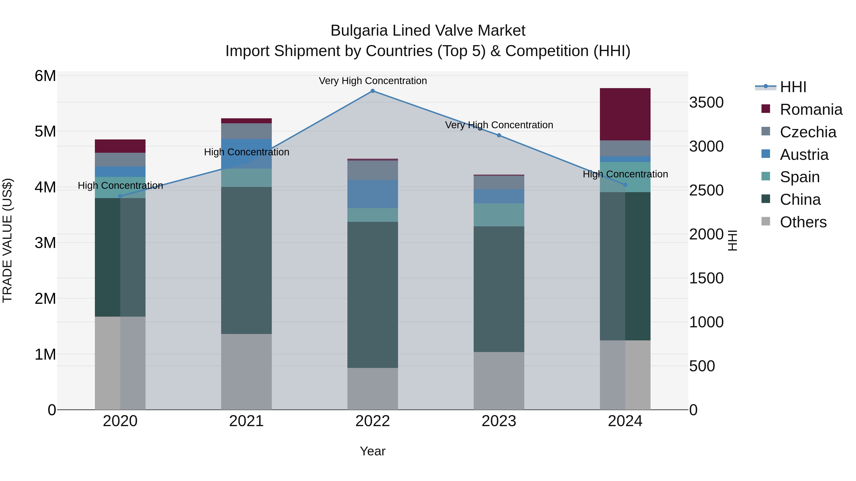 Bulgaria Lined Valve Market Top 5 Importing Countries and Market Competition (HHI) Analysis