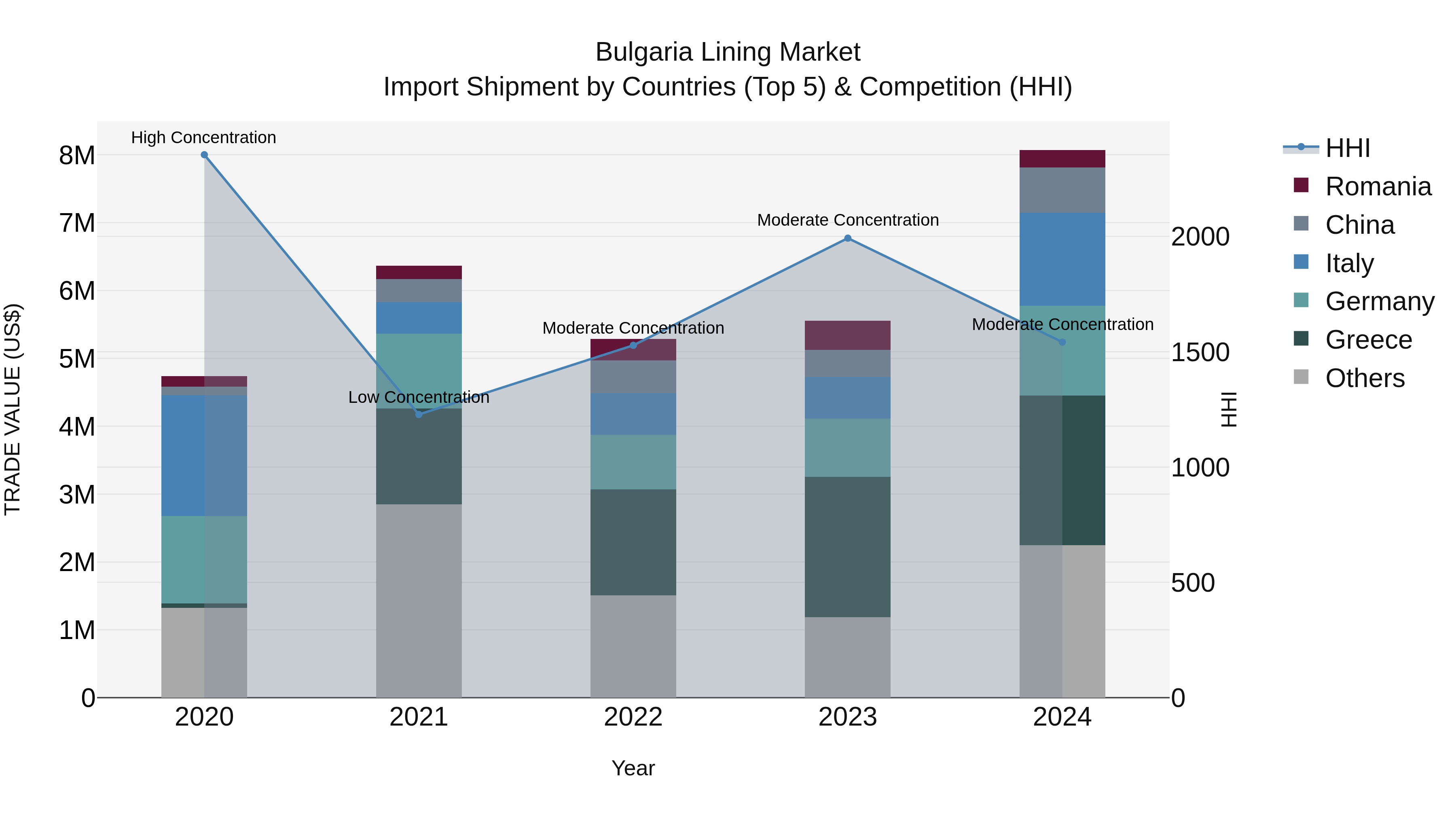Bulgaria Lining Market Top 5 Importing Countries and Market Competition (HHI) Analysis