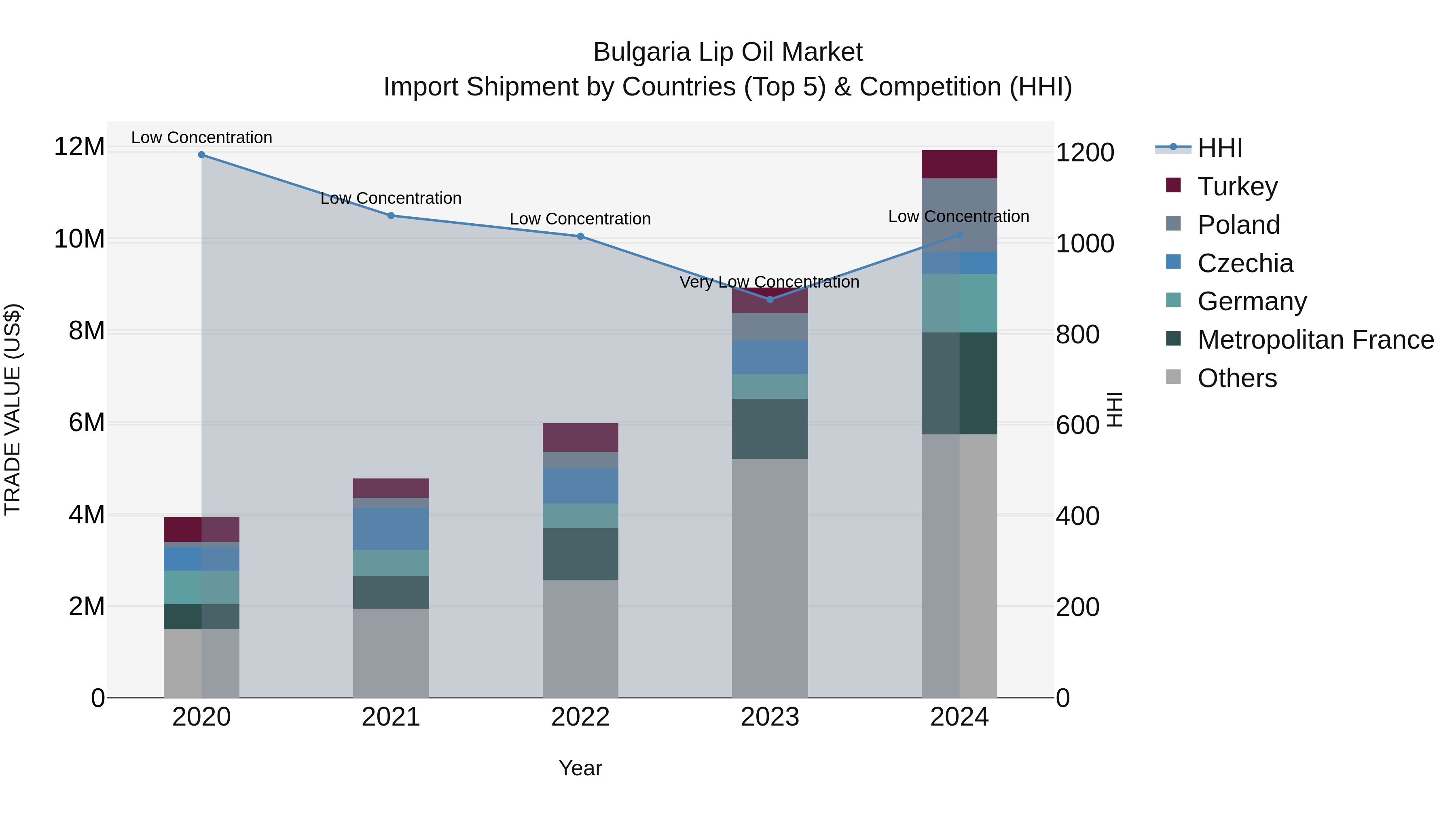 Bulgaria Lip Oil Market Top 5 Importing Countries and Market Competition (HHI) Analysis