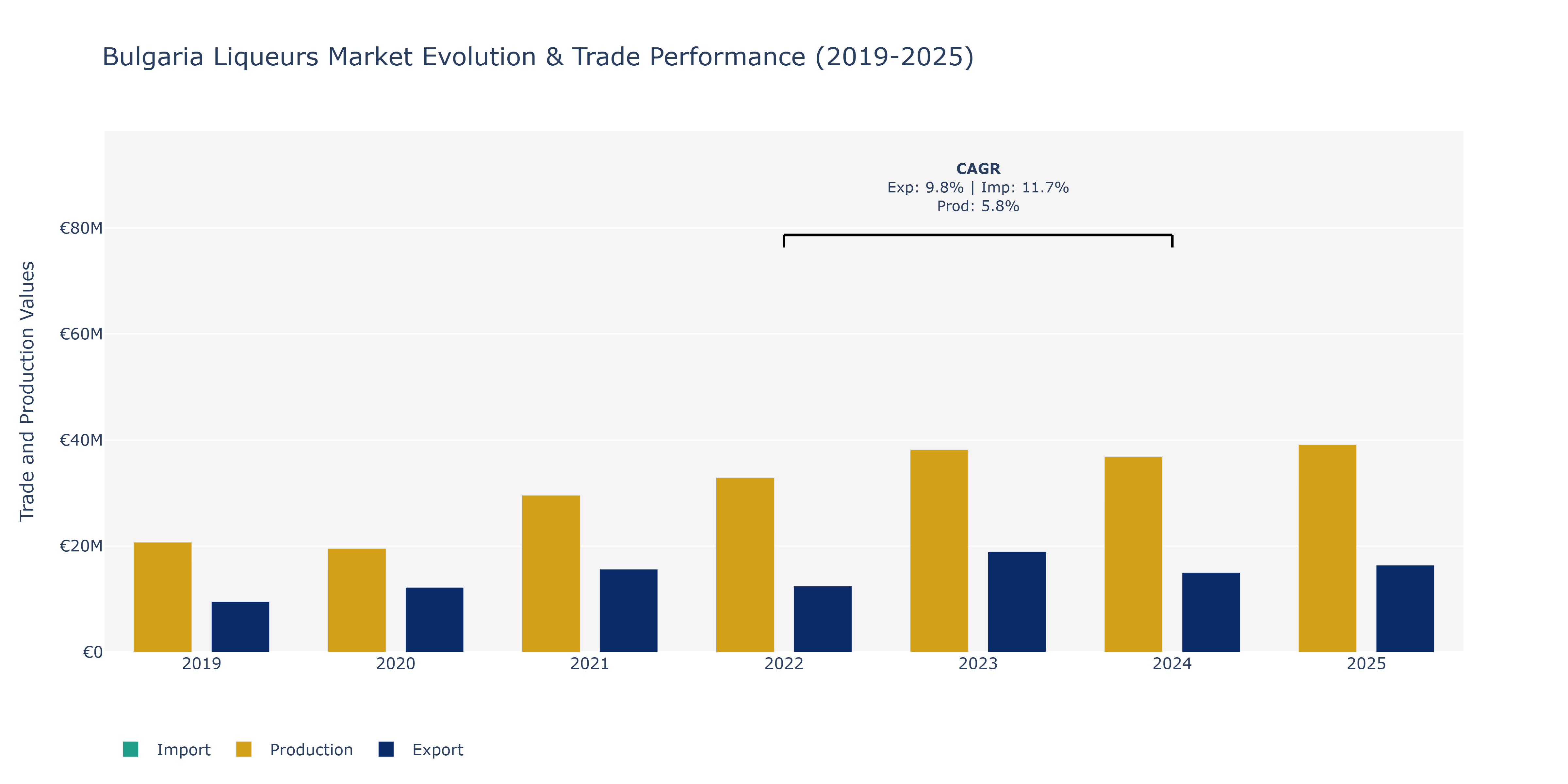 Bulgaria Liqueurs Market: Production & Trade Performance (2019-2025)