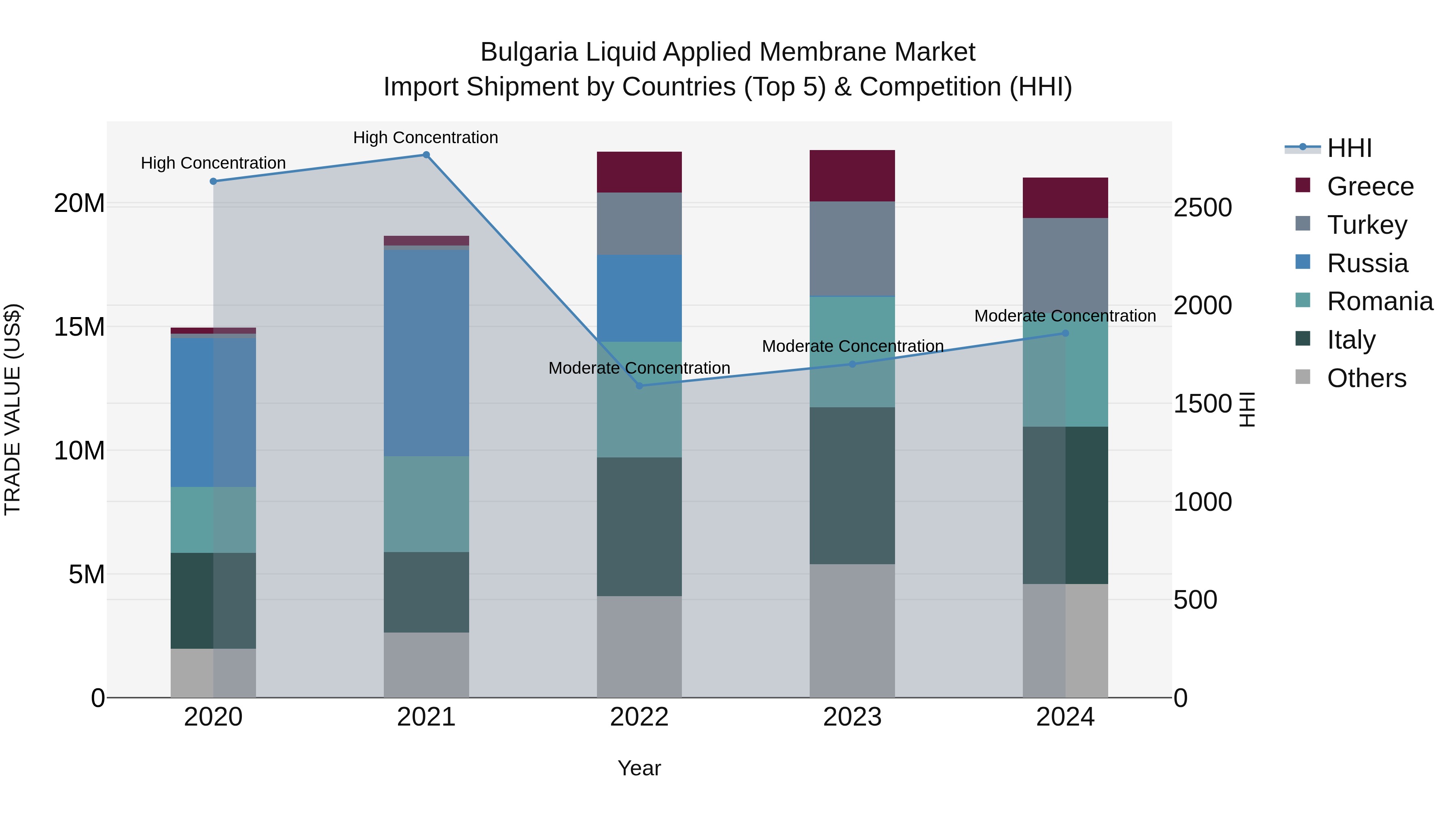 Bulgaria Liquid Applied Membrane Market Top 5 Importing Countries and Market Competition (HHI) Analysis