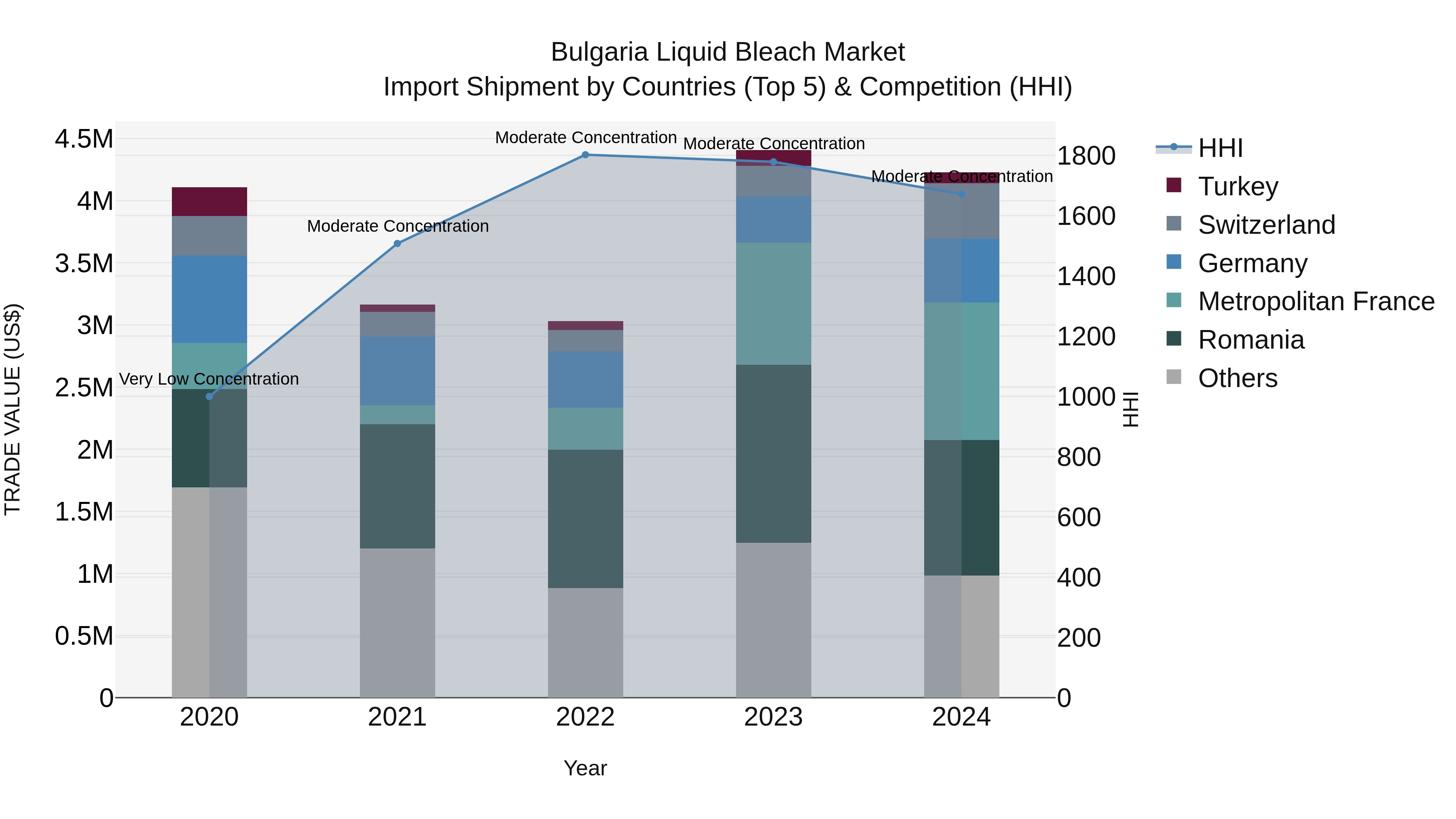 Bulgaria Liquid Bleach Market Top 5 Importing Countries and Market Competition (HHI) Analysis
