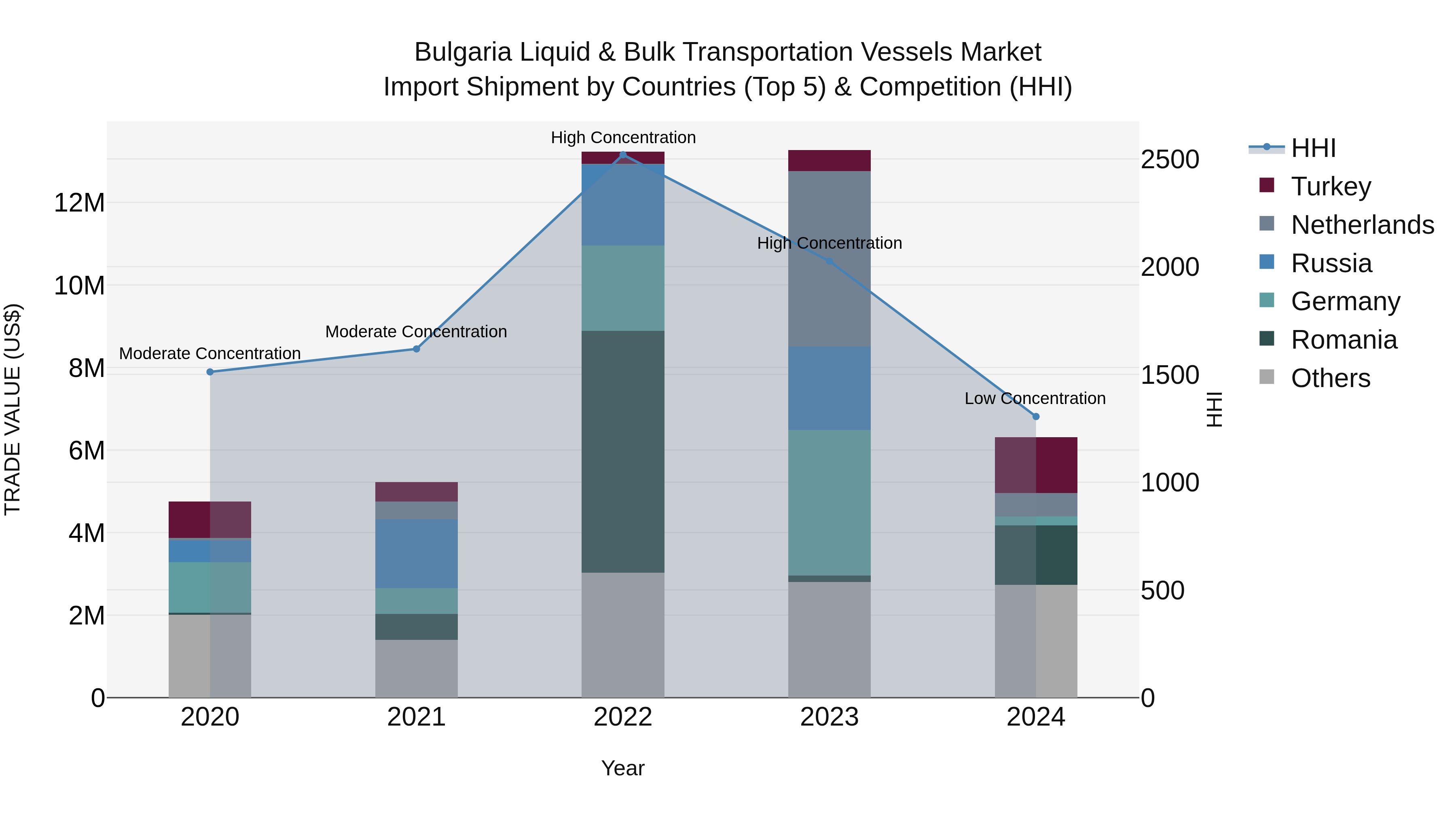 Bulgaria Liquid & Bulk Transportation Vessels Market Top 5 Importing Countries and Market Competition (HHI) Analysis