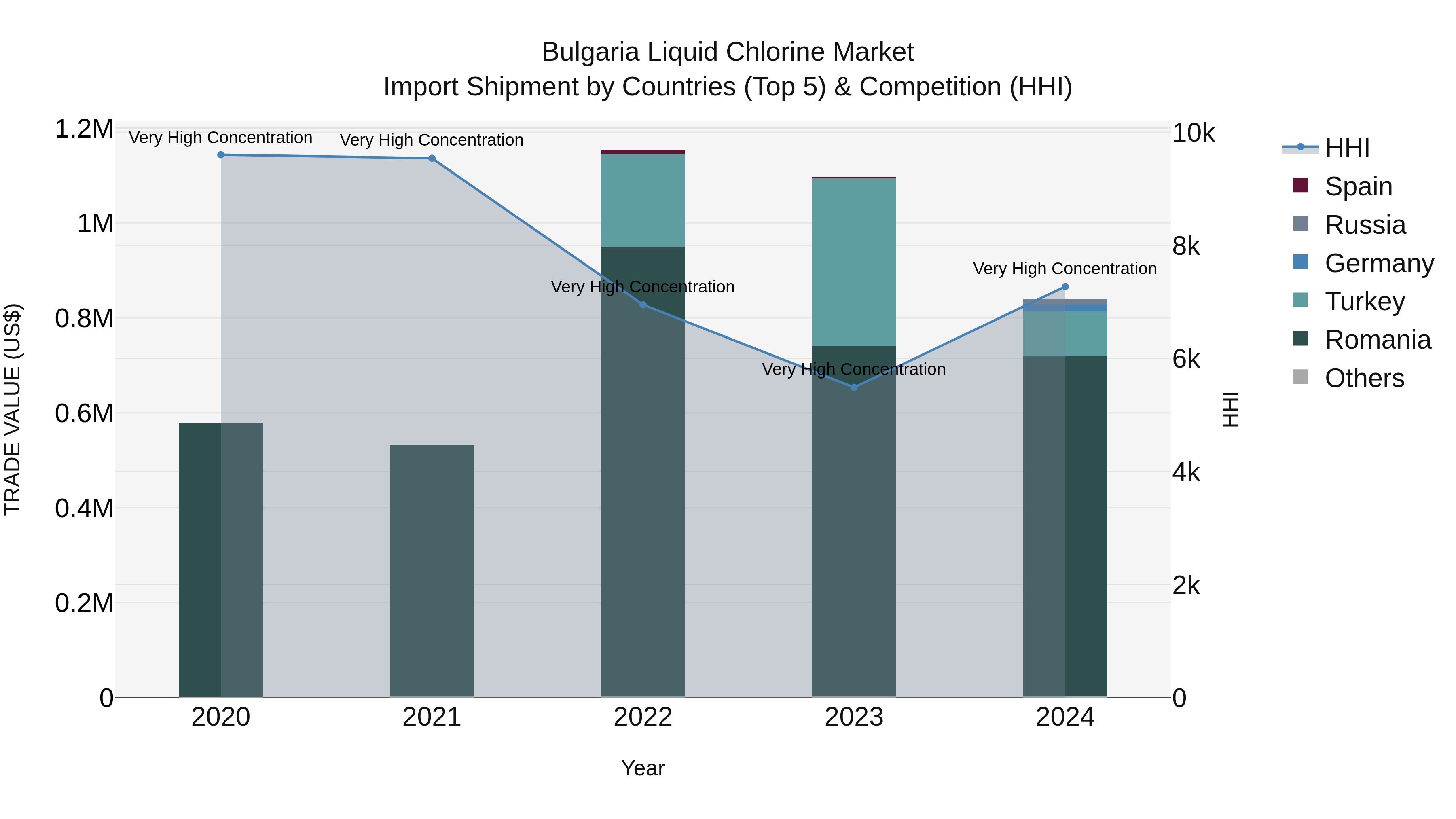 Bulgaria Liquid Chlorine Market Top 5 Importing Countries and Market Competition (HHI) Analysis
