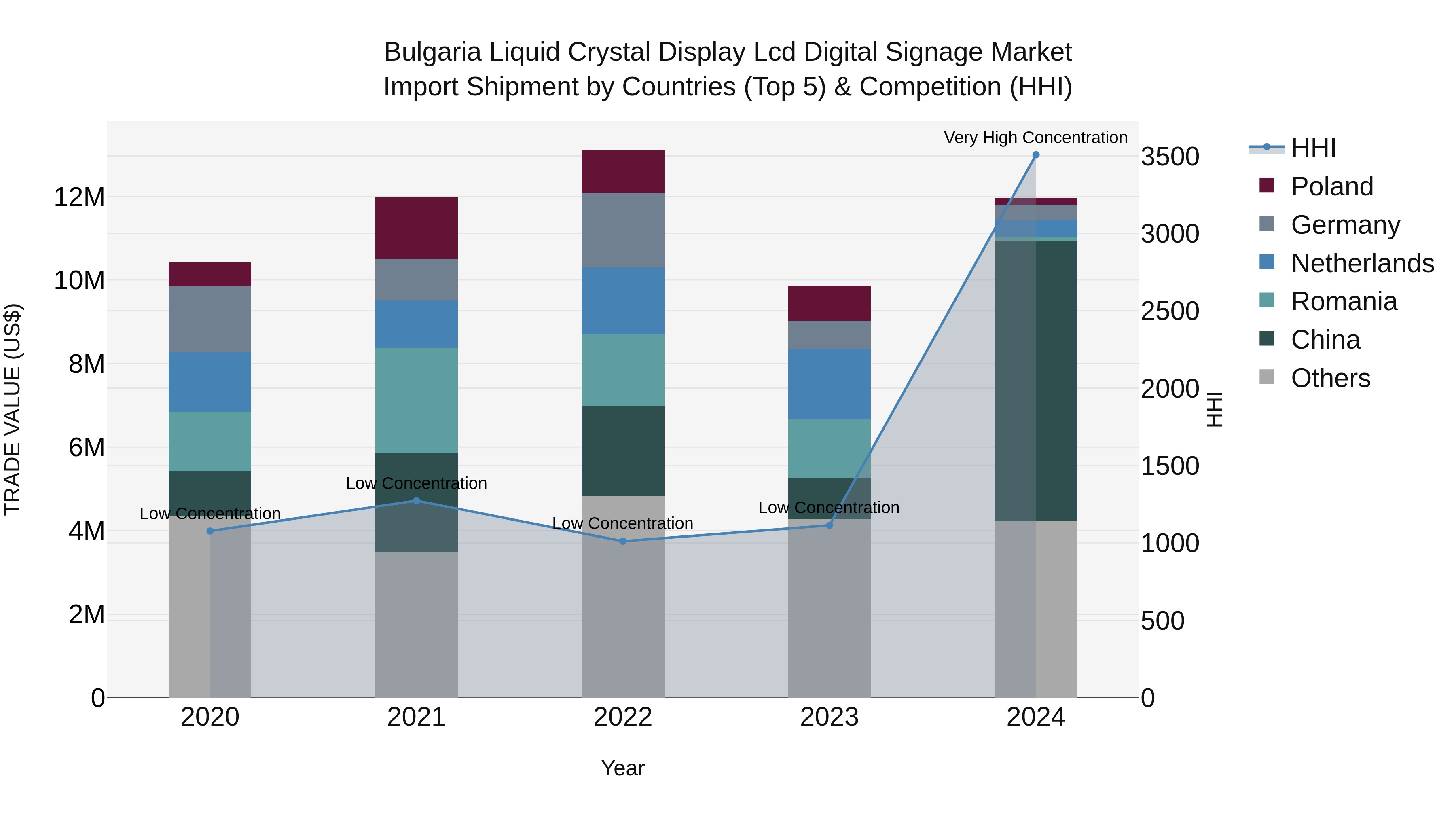Bulgaria Liquid Crystal Display Lcd Digital Signage Market Top 5 Importing Countries and Market Competition (HHI) Analysis