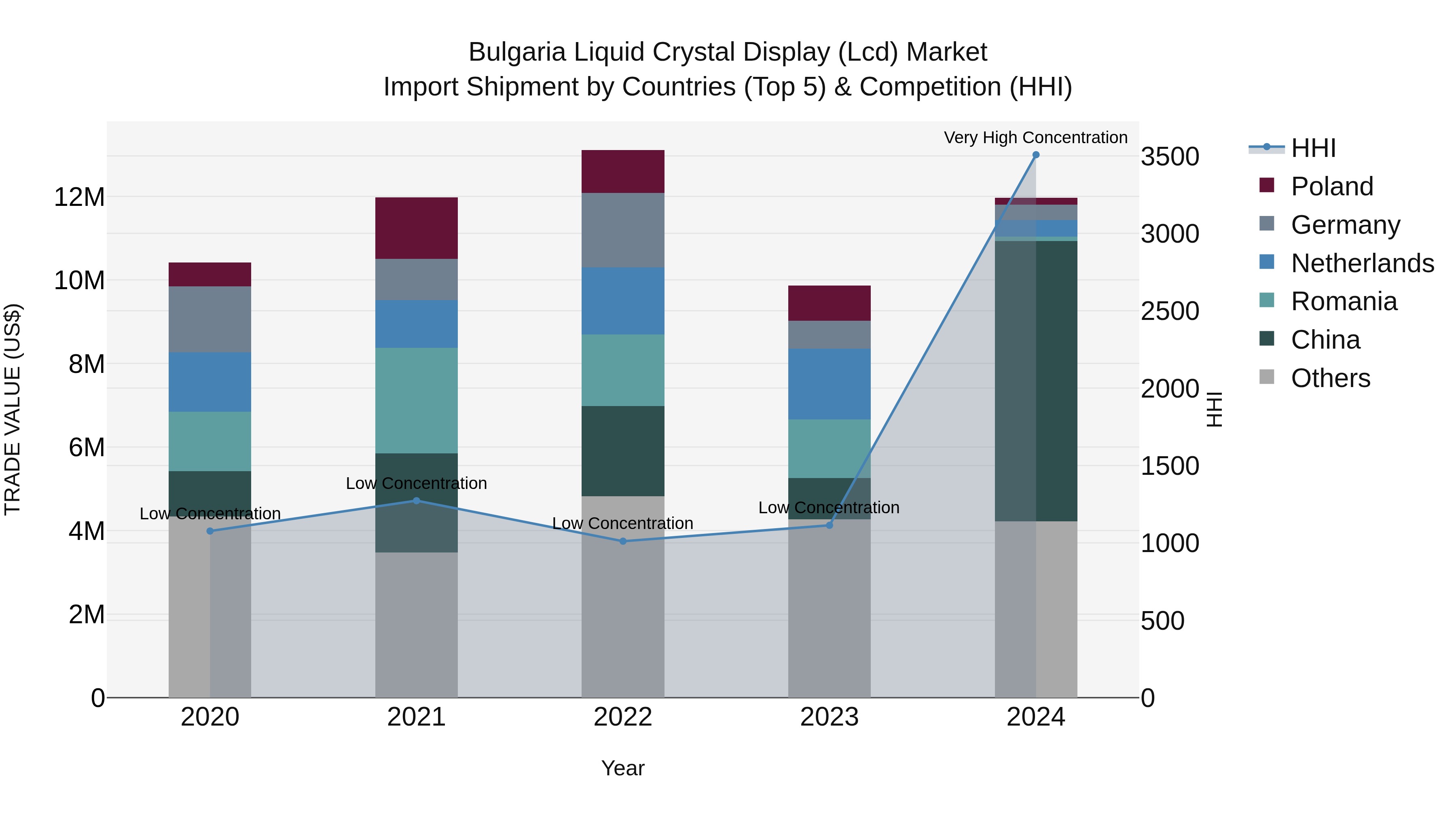 Bulgaria Liquid Crystal Display (Lcd) Market Top 5 Importing Countries and Market Competition (HHI) Analysis