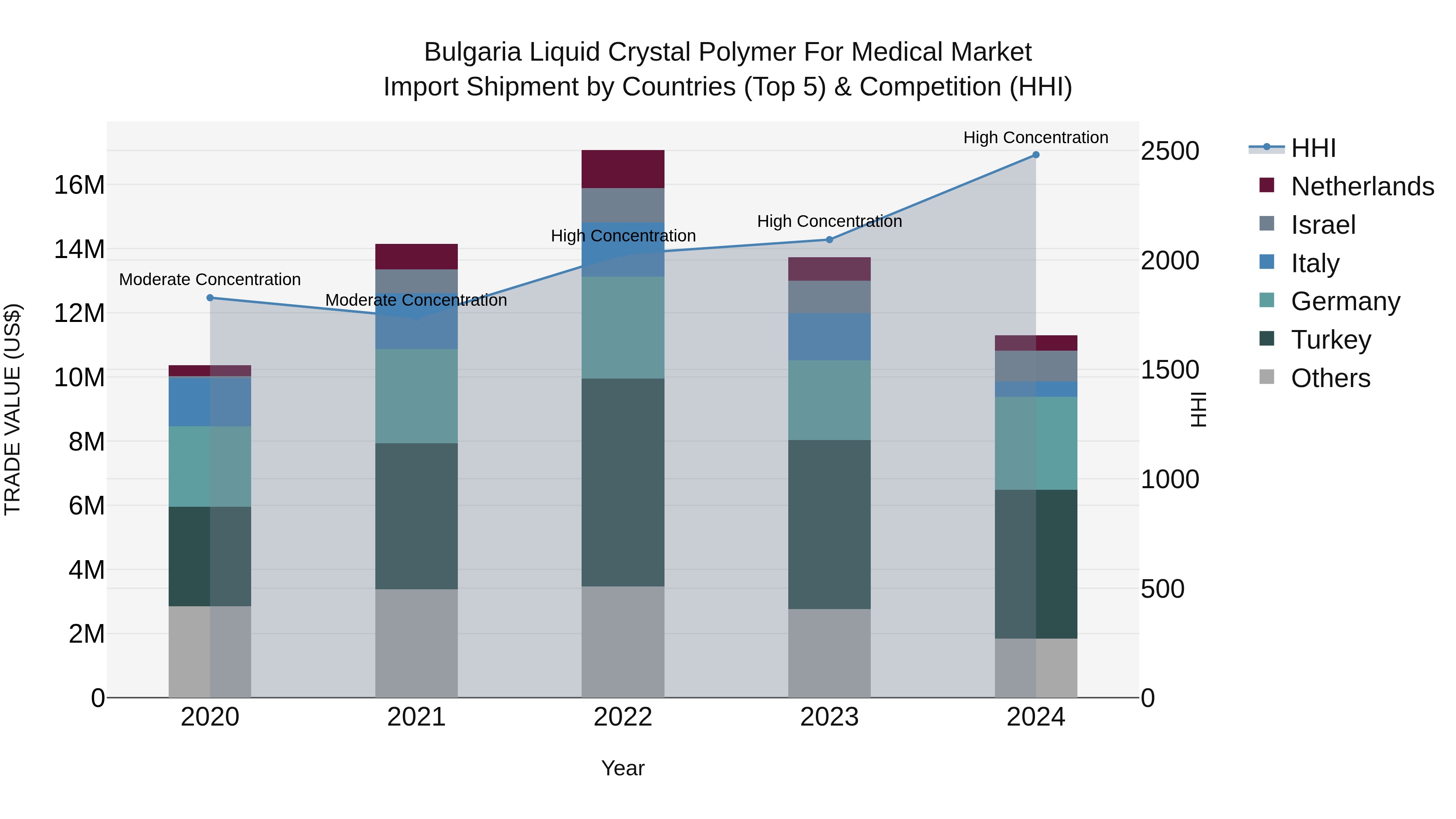 Bulgaria Liquid Crystal Polymer for Medical Market Top 5 Importing Countries and Market Competition (HHI) Analysis