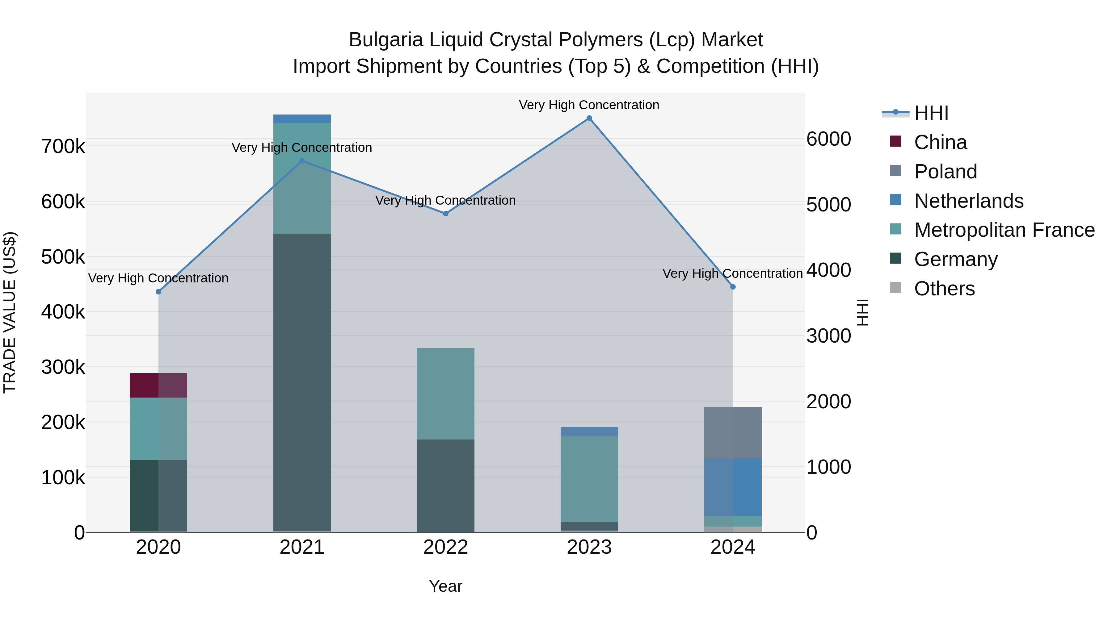 Bulgaria Liquid Crystal Polymers (Lcp) Market Top 5 Importing Countries and Market Competition (HHI) Analysis