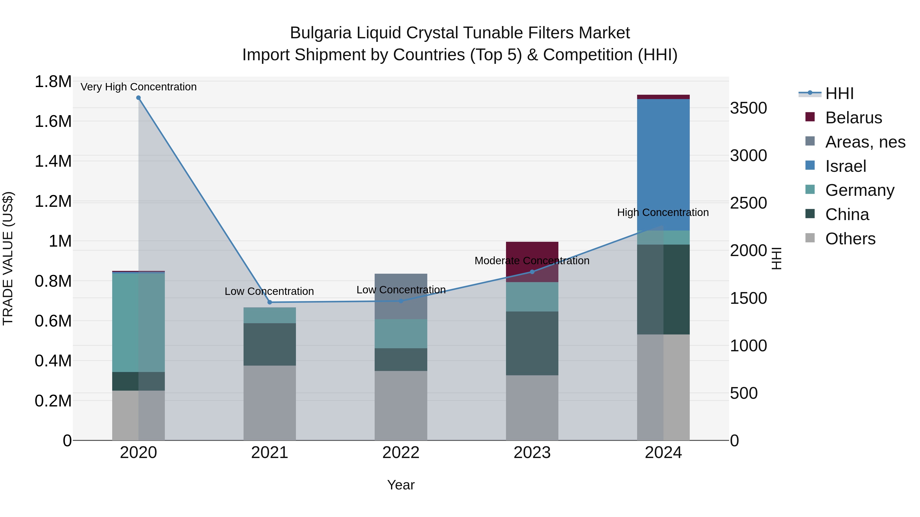 Bulgaria Liquid Crystal Tunable Filters Market Top 5 Importing Countries and Market Competition (HHI) Analysis