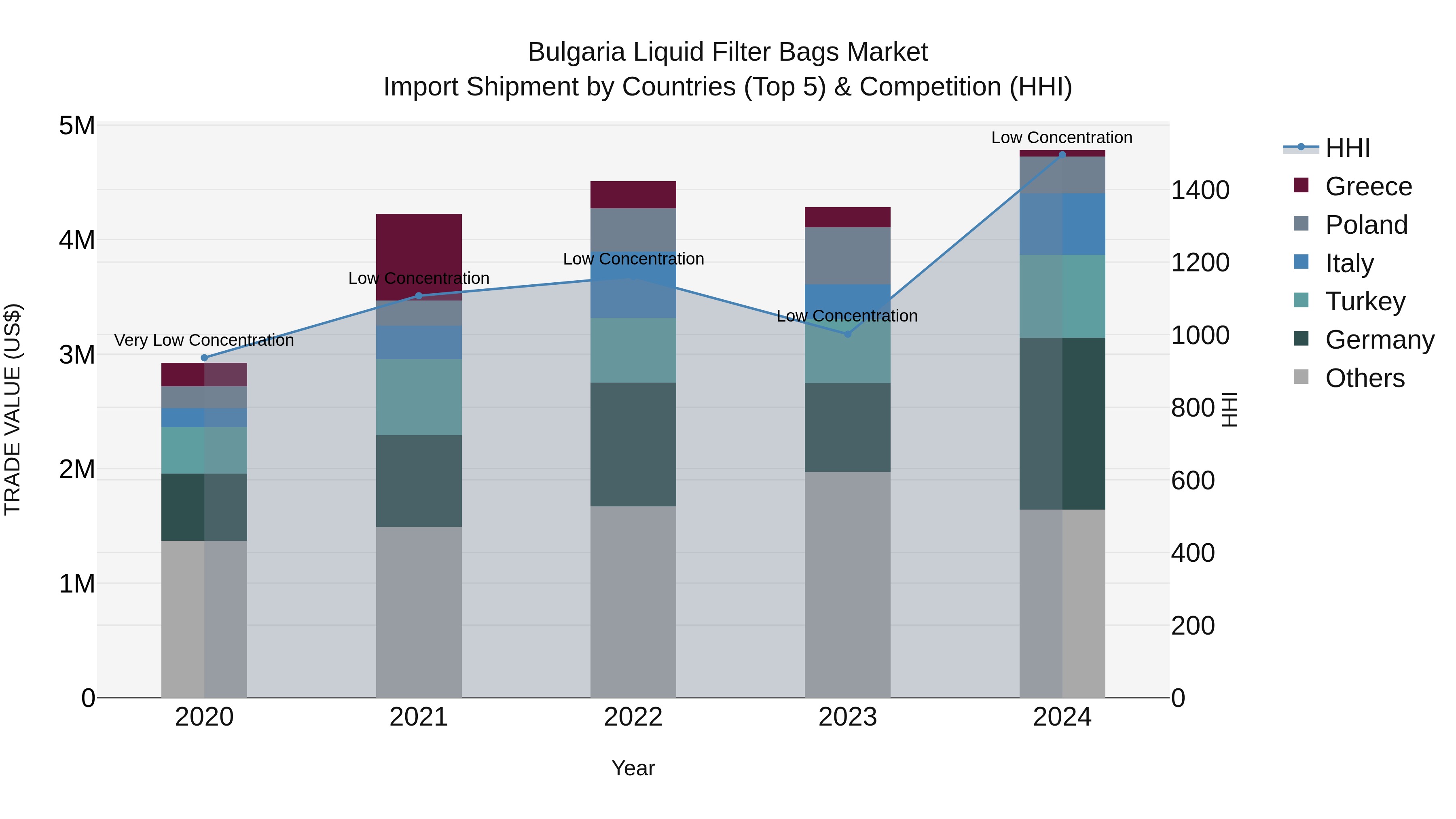 Bulgaria Liquid Filter Bags Market Top 5 Importing Countries and Market Competition (HHI) Analysis