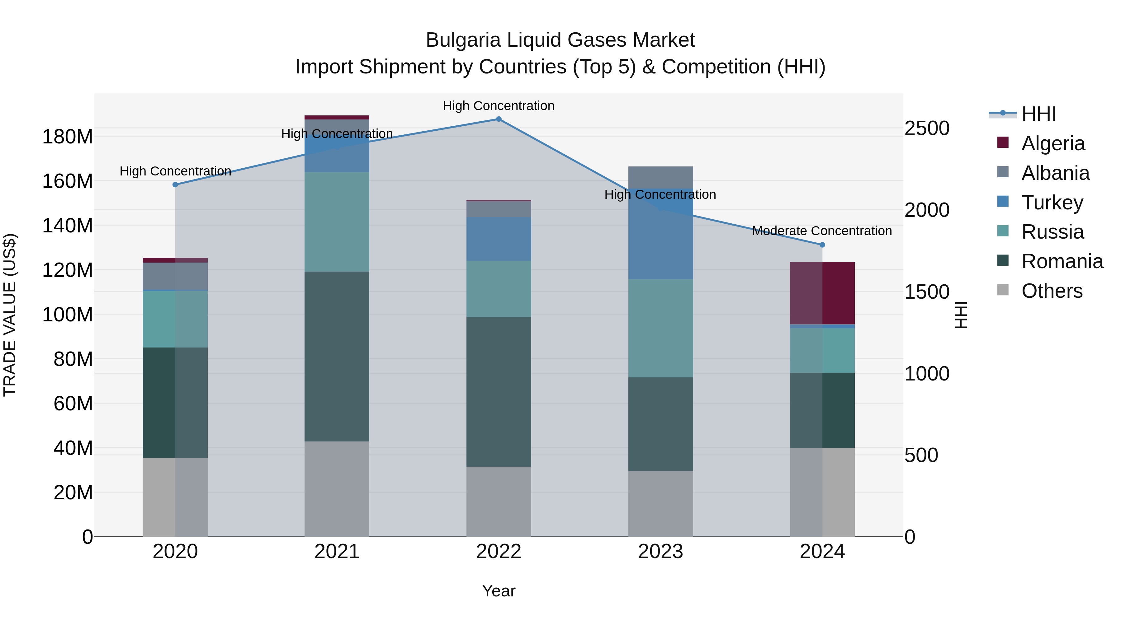 Bulgaria Liquid Gases Market Top 5 Importing Countries and Market Competition (HHI) Analysis