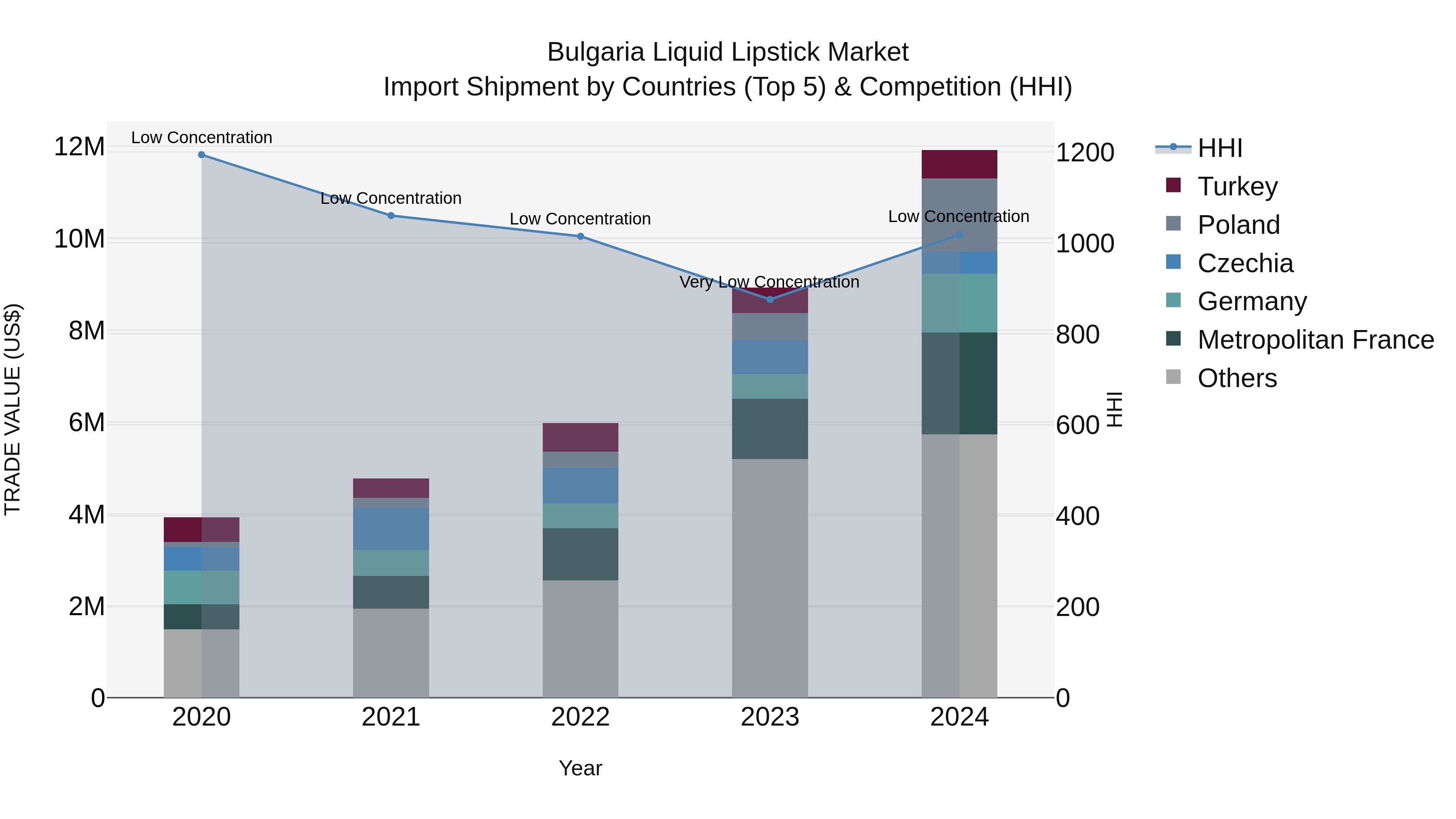 Bulgaria Liquid Lipstick Market Top 5 Importing Countries and Market Competition (HHI) Analysis