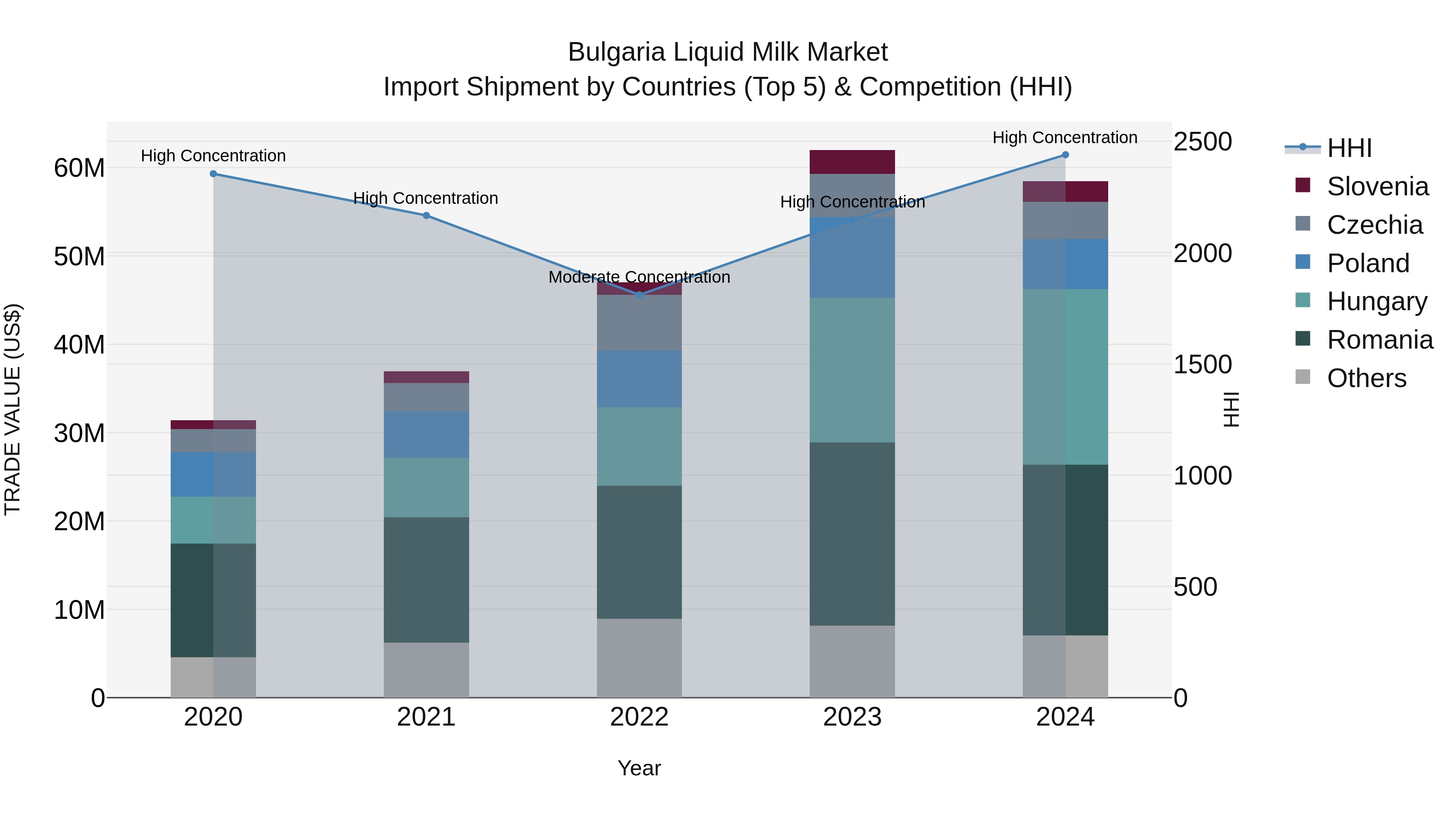 Bulgaria Liquid Milk Market Top 5 Importing Countries and Market Competition (HHI) Analysis