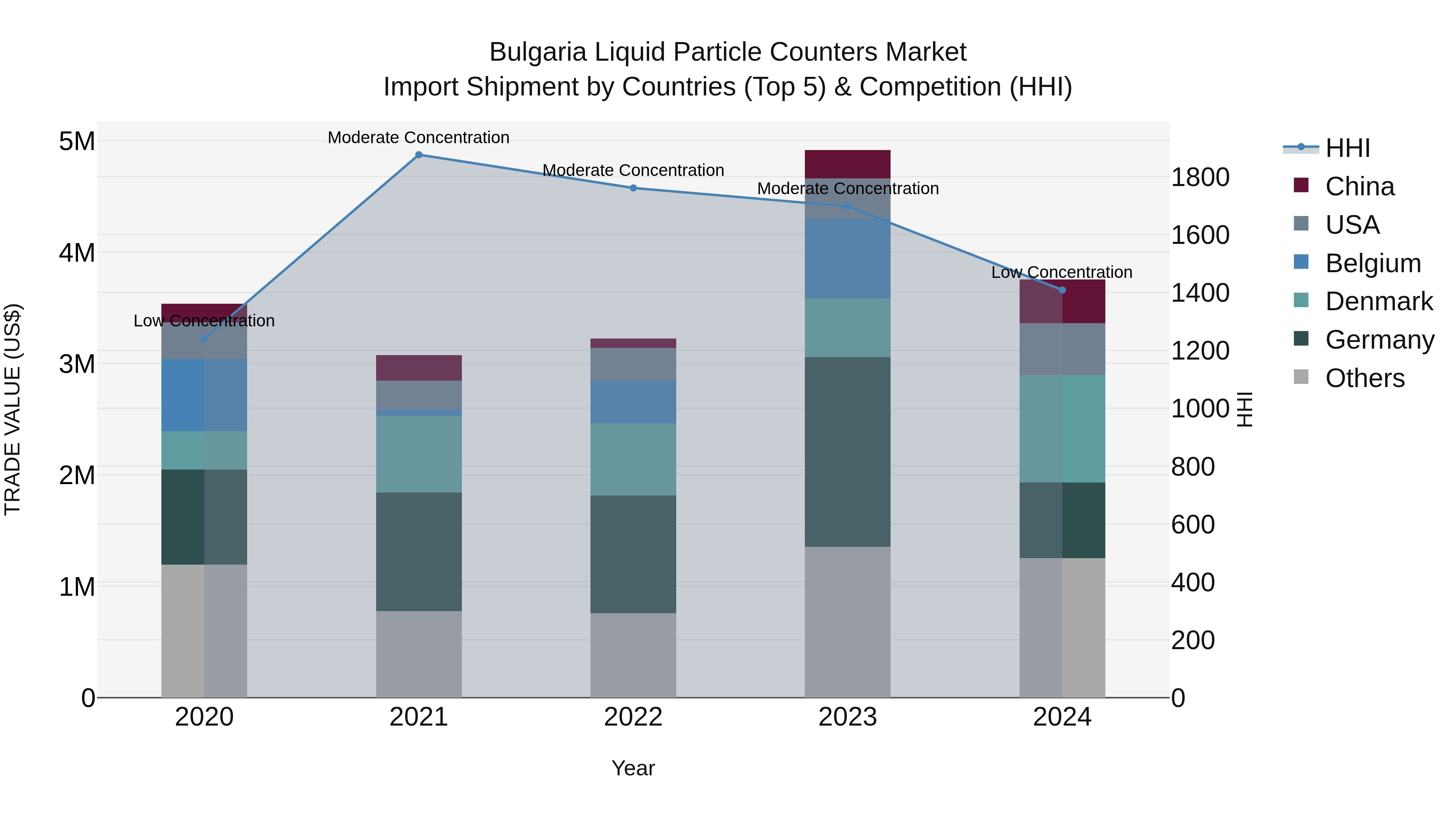 Bulgaria Liquid Particle Counters Market Top 5 Importing Countries and Market Competition (HHI) Analysis
