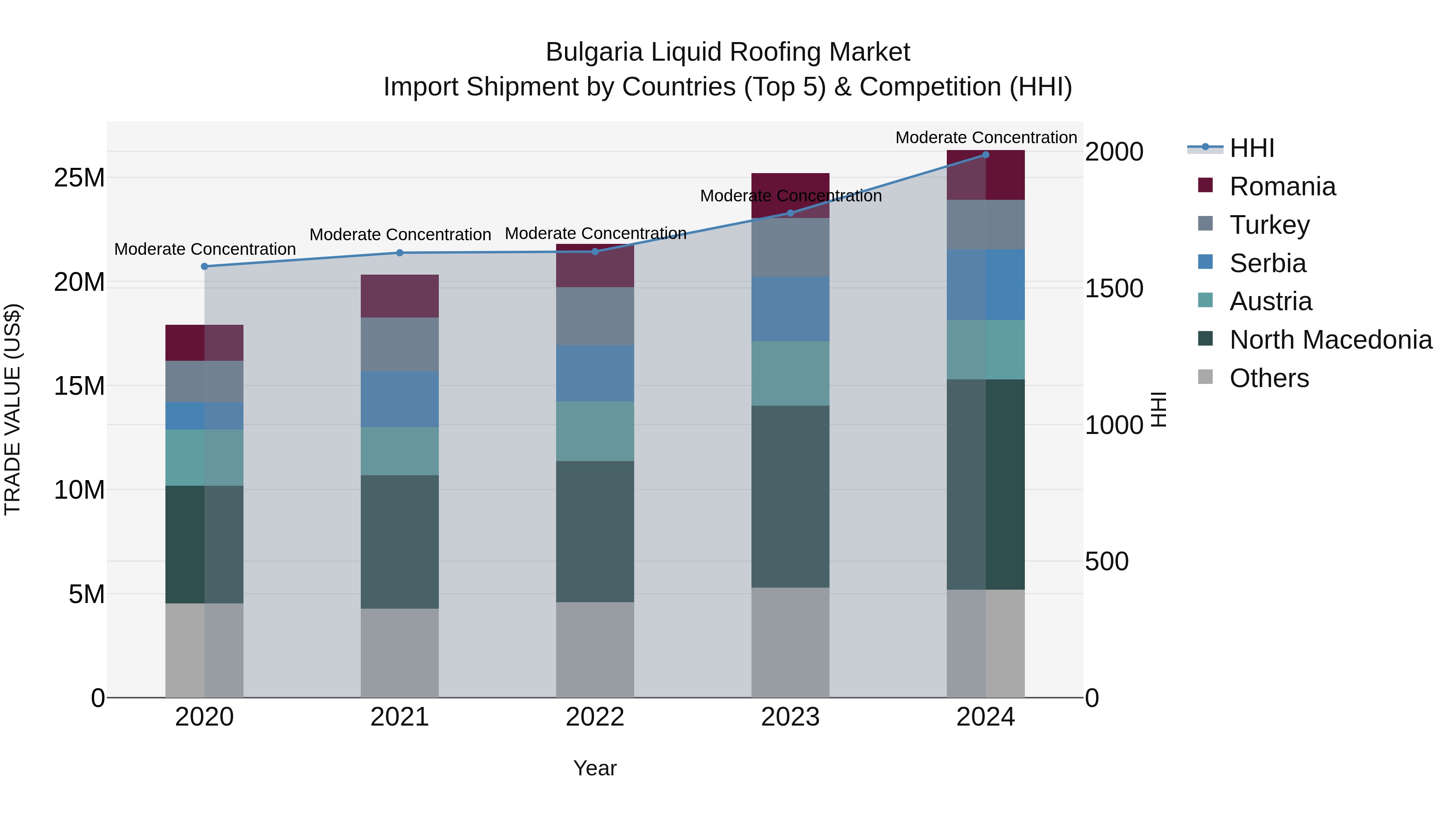 Bulgaria Liquid Roofing Market Top 5 Importing Countries and Market Competition (HHI) Analysis