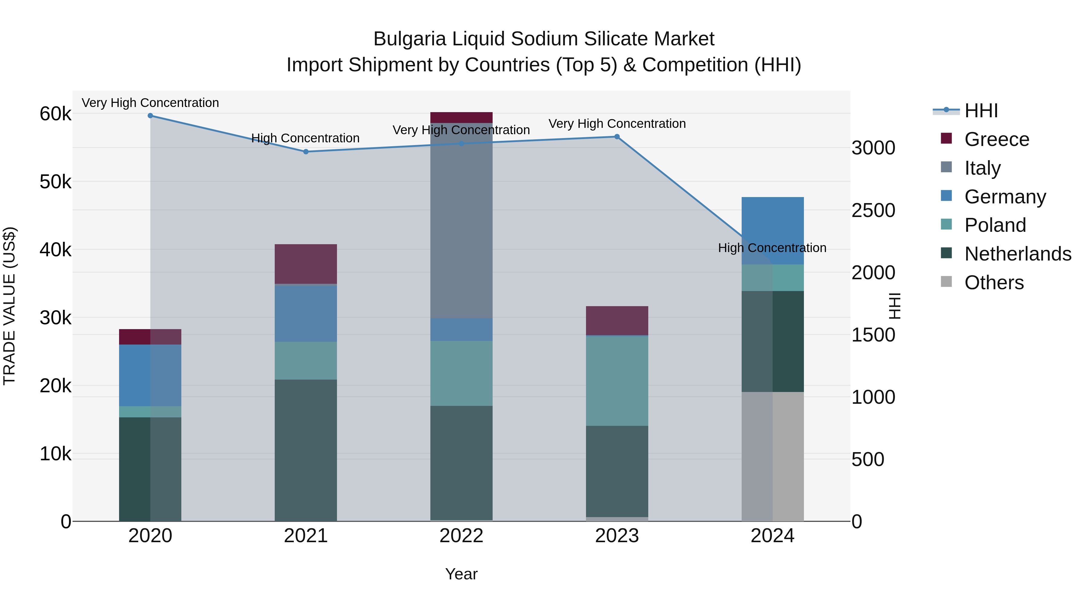 Bulgaria Liquid Sodium Silicate Market Top 5 Importing Countries and Market Competition (HHI) Analysis