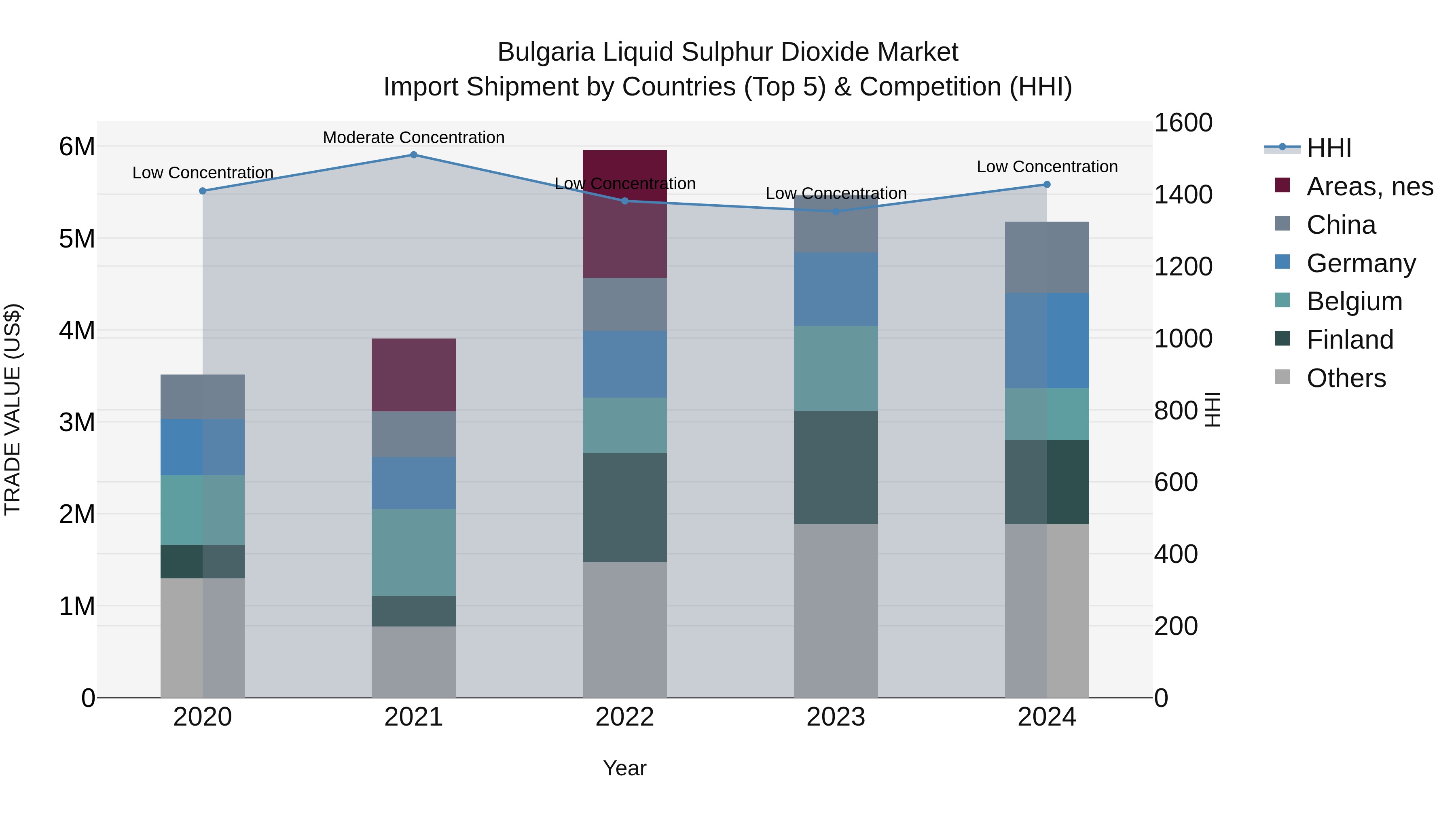Bulgaria Liquid Sulphur Dioxide Market Top 5 Importing Countries and Market Competition (HHI) Analysis
