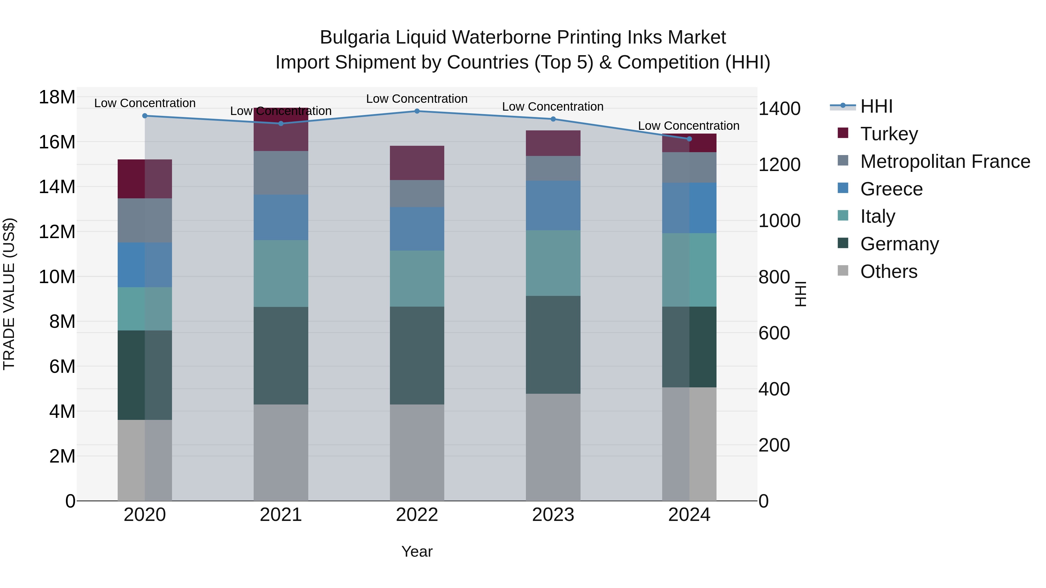 Bulgaria Liquid Waterborne Printing Inks Market Top 5 Importing Countries and Market Competition (HHI) Analysis