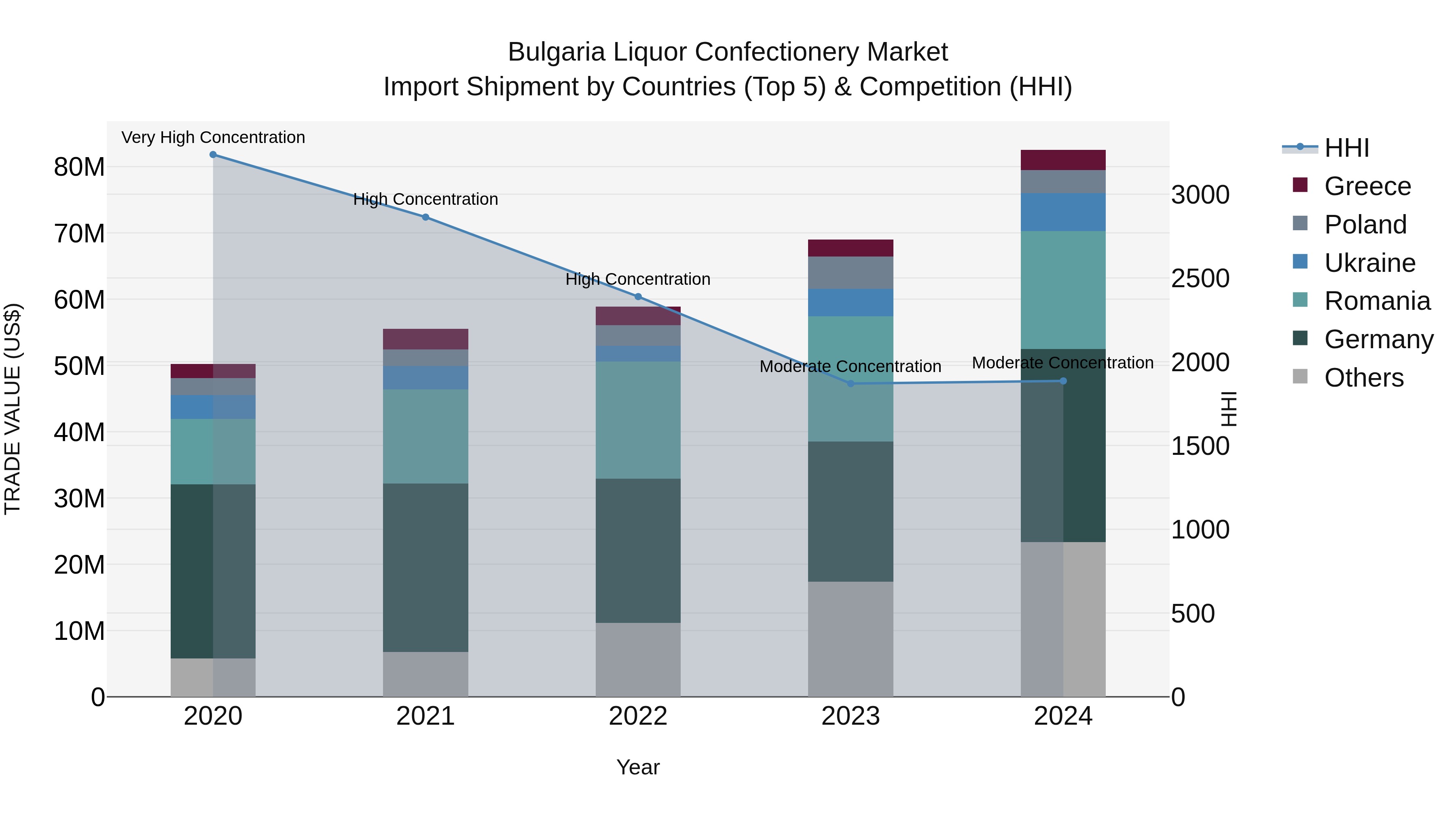 Bulgaria Liquor Confectionery Market Top 5 Importing Countries and Market Competition (HHI) Analysis