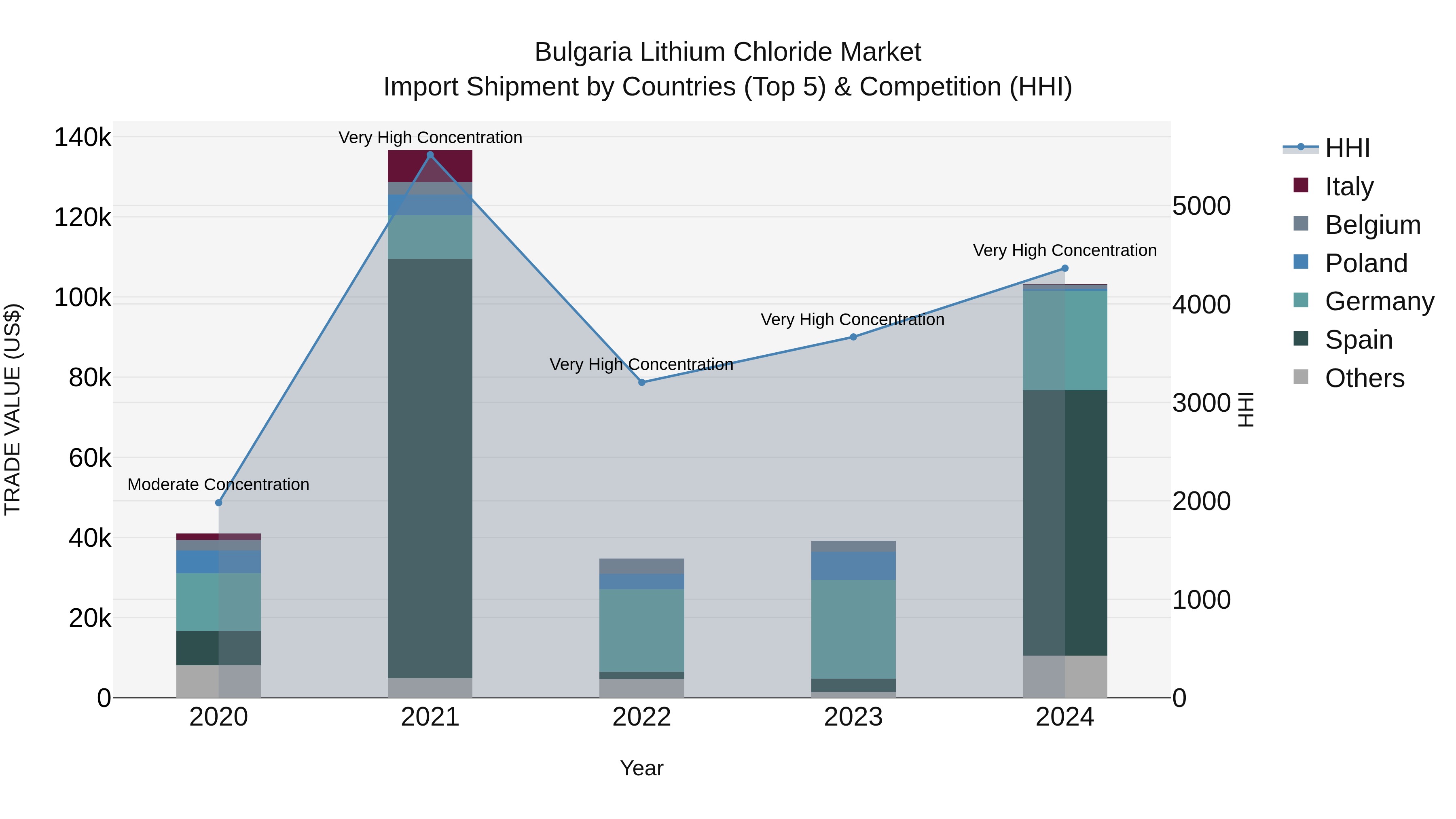 Bulgaria Lithium Chloride Market Top 5 Importing Countries and Market Competition (HHI) Analysis