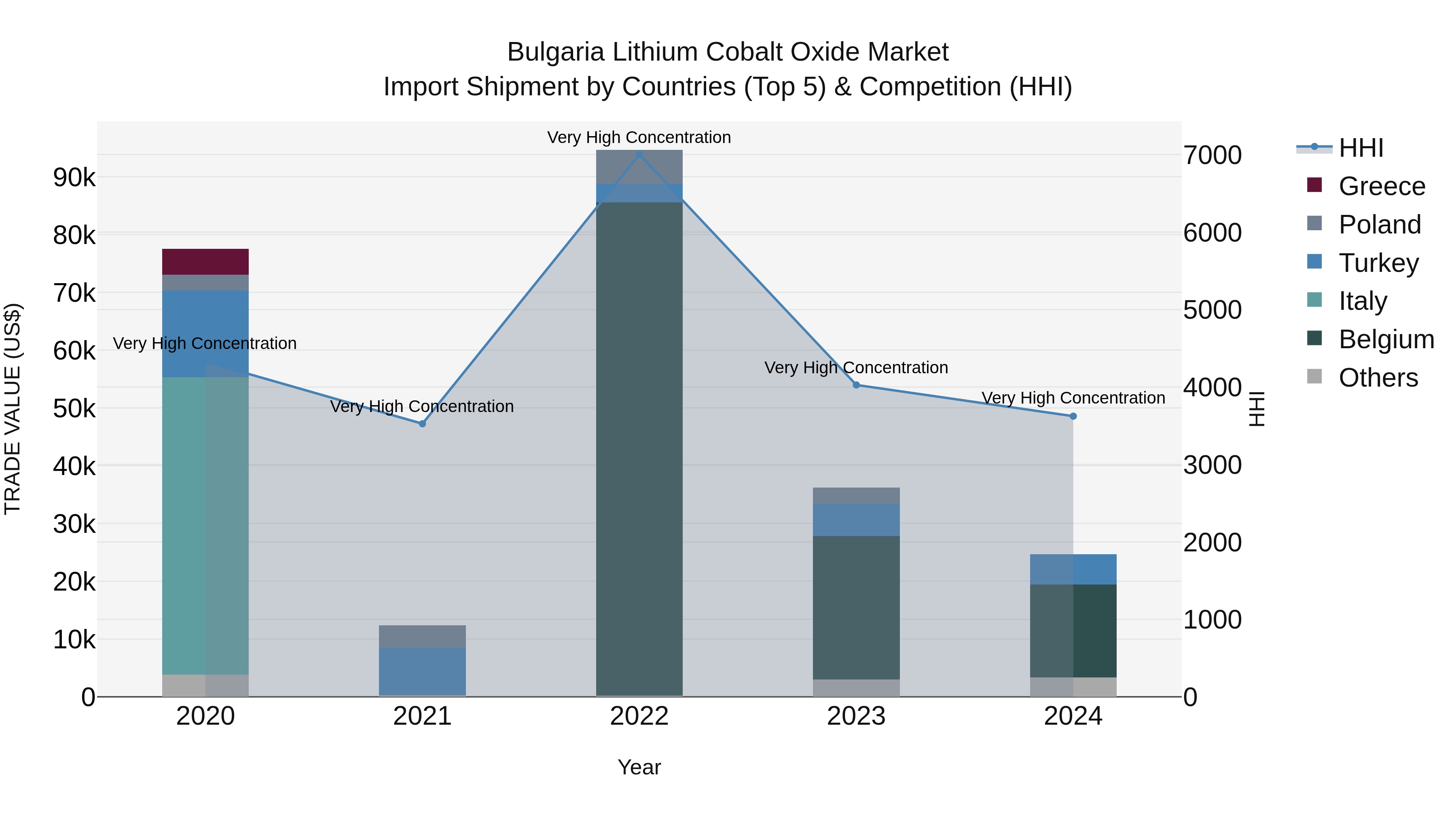 Bulgaria Lithium Cobalt Oxide Market Top 5 Importing Countries and Market Competition (HHI) Analysis