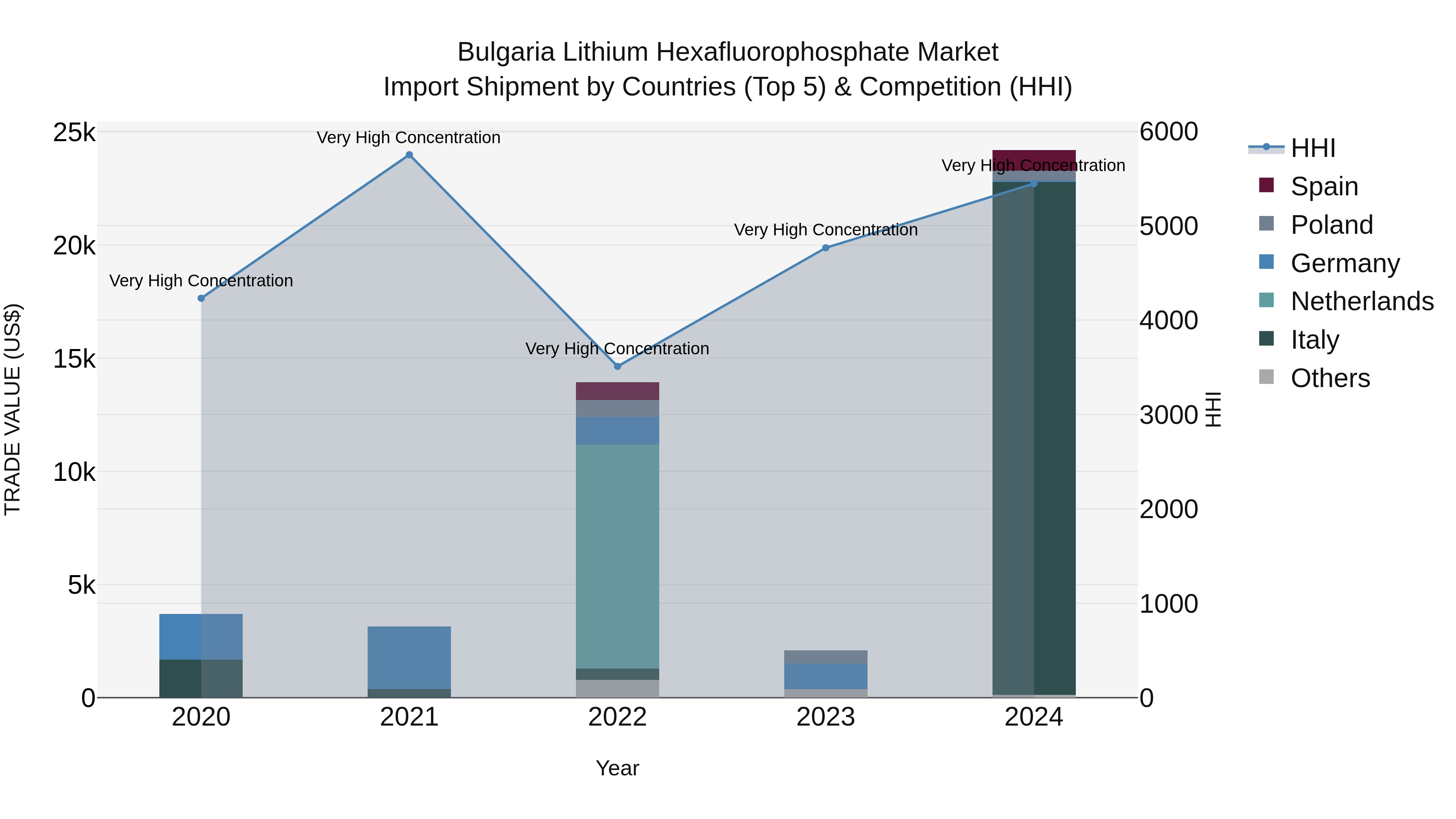 Bulgaria Lithium Hexafluorophosphate Market Top 5 Importing Countries and Market Competition (HHI) Analysis