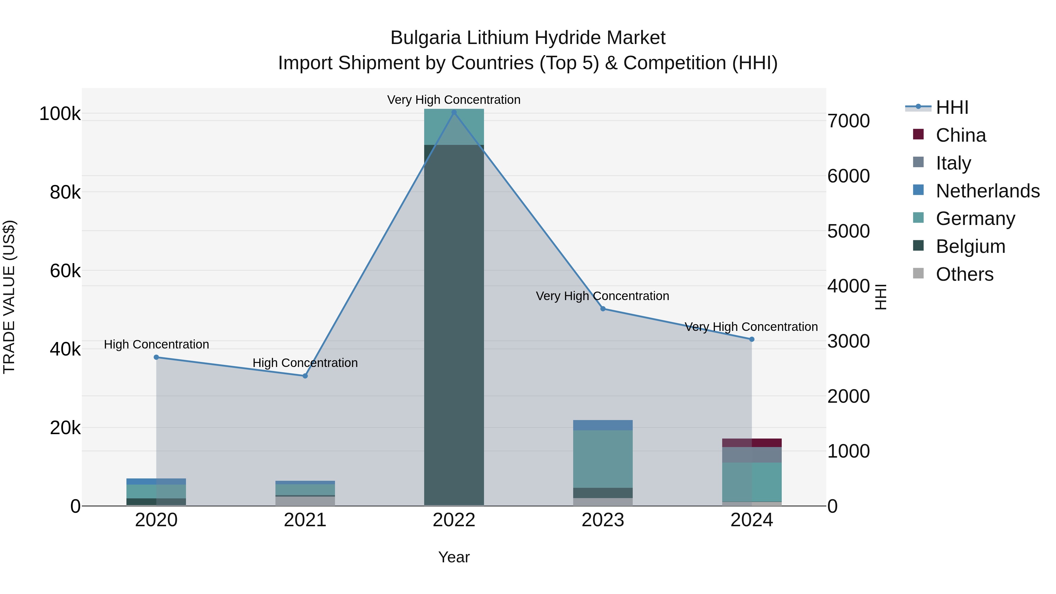 Bulgaria Lithium Hydride Market Top 5 Importing Countries and Market Competition (HHI) Analysis
