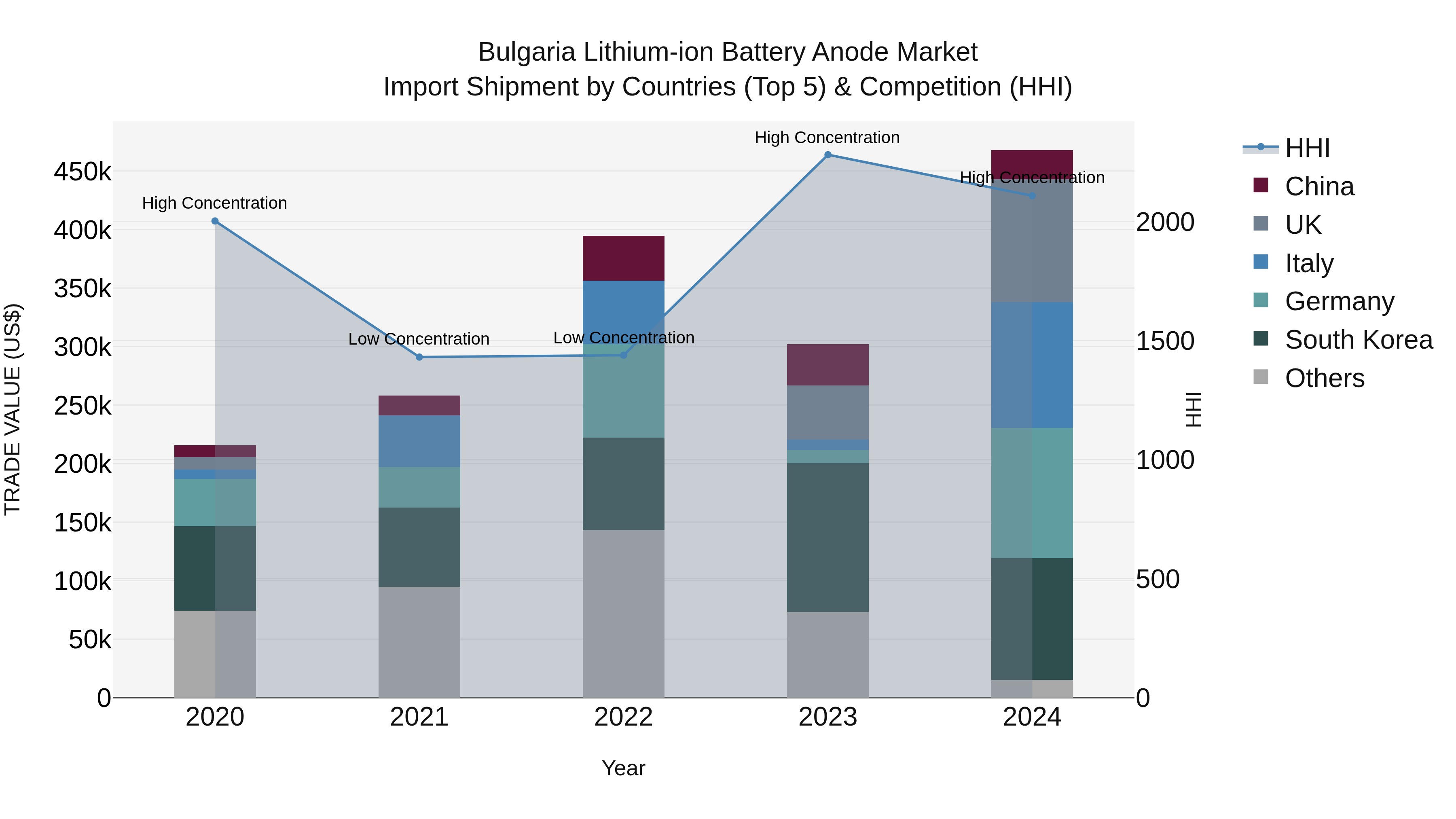 Bulgaria Lithium-ion Battery Anode Market Top 5 Importing Countries and Market Competition (HHI) Analysis
