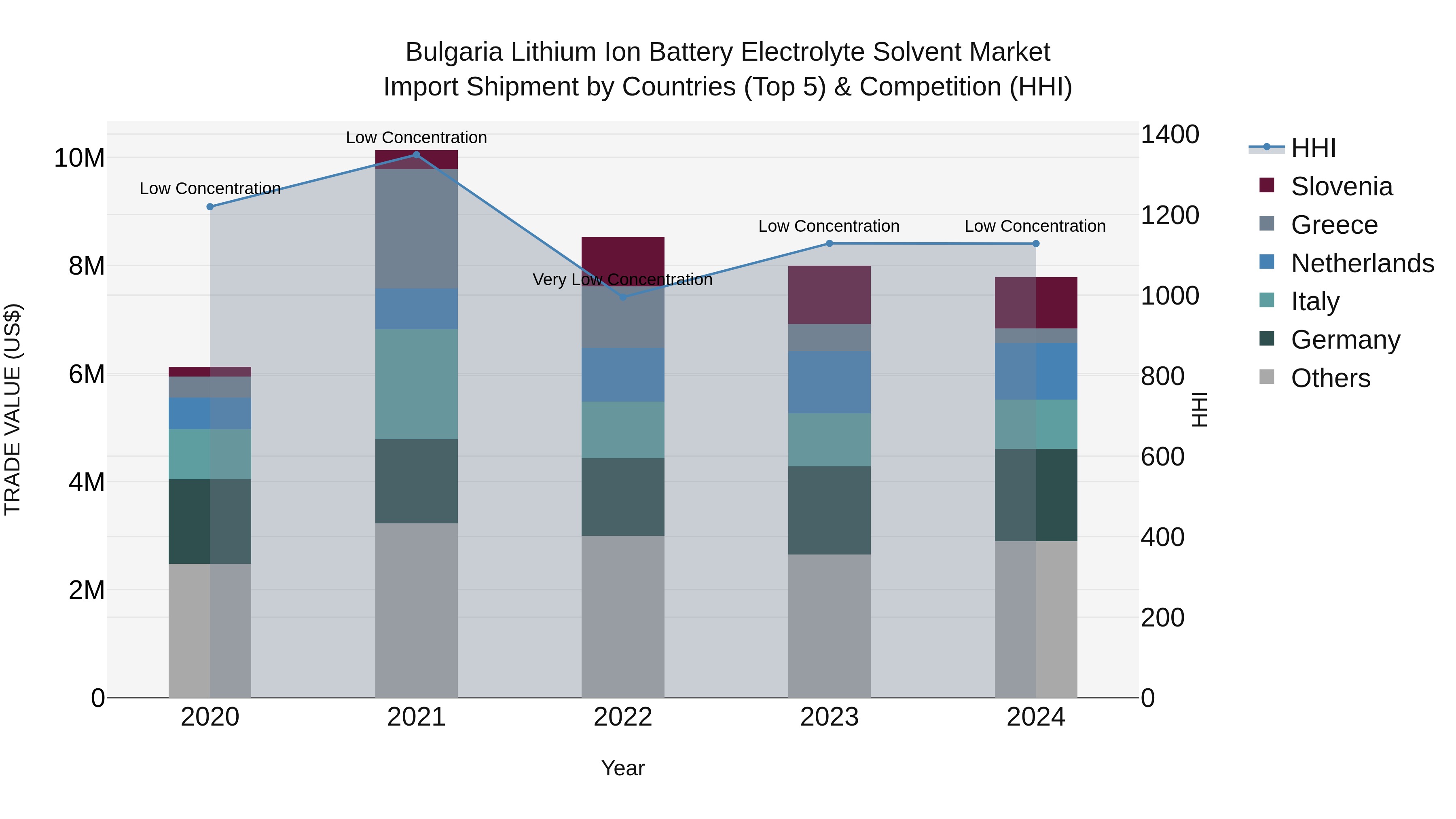 Bulgaria Lithium Ion Battery Electrolyte Solvent Market Top 5 Importing Countries and Market Competition (HHI) Analysis