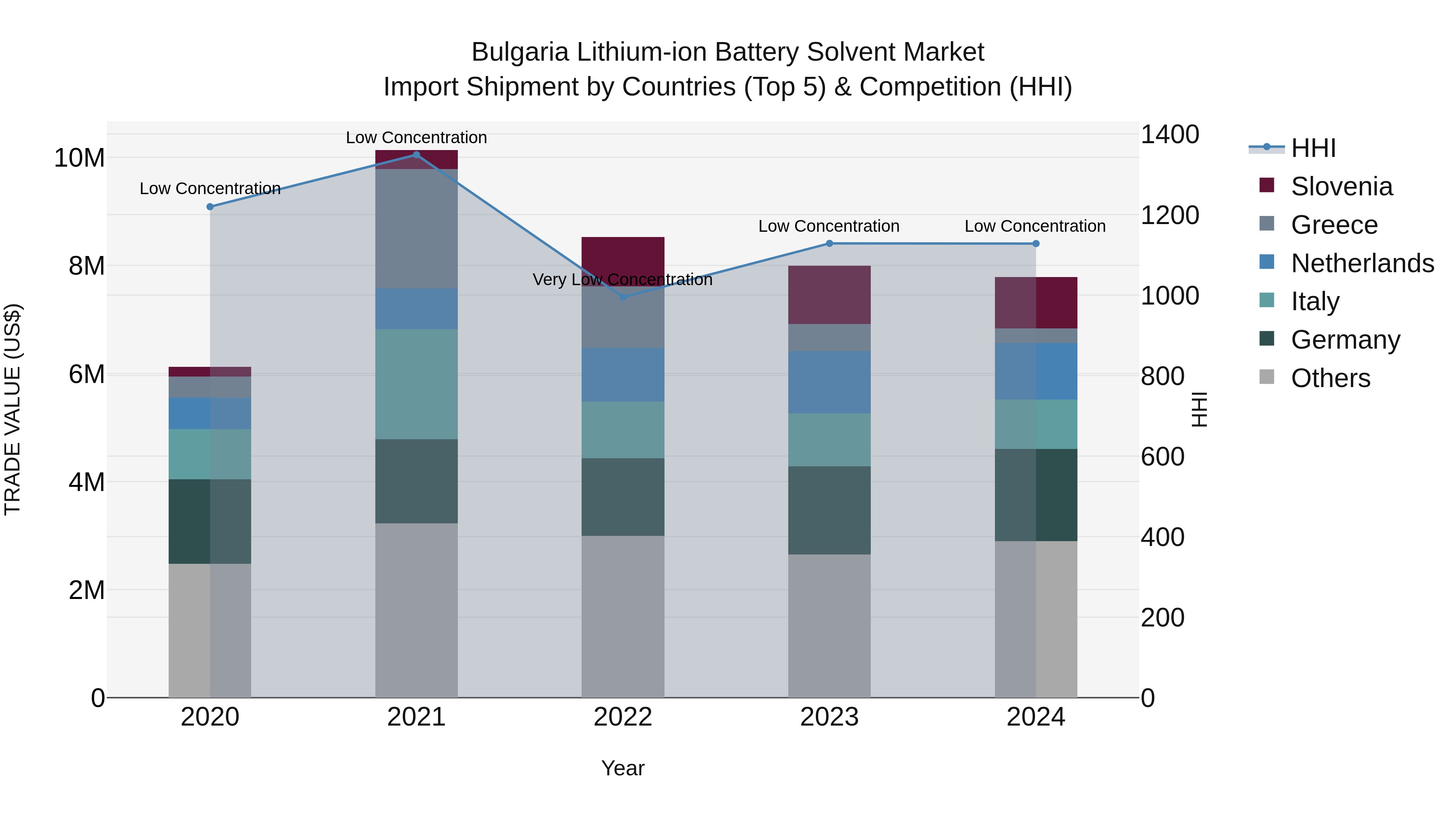 Bulgaria Lithium-ion Battery Solvent Market Top 5 Importing Countries and Market Competition (HHI) Analysis