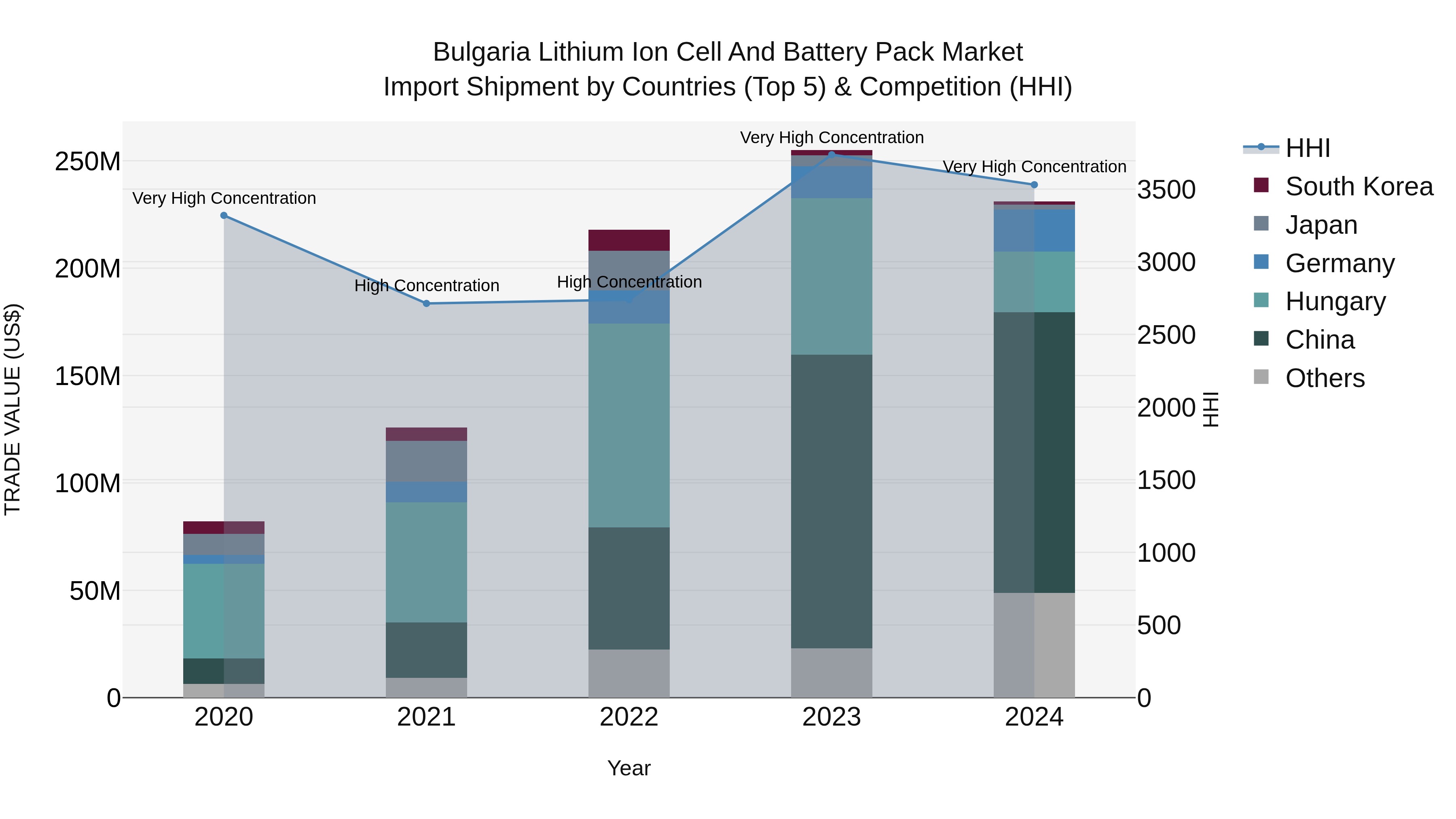 Bulgaria Lithium Ion Cell and Battery Pack Market Top 5 Importing Countries and Market Competition (HHI) Analysis