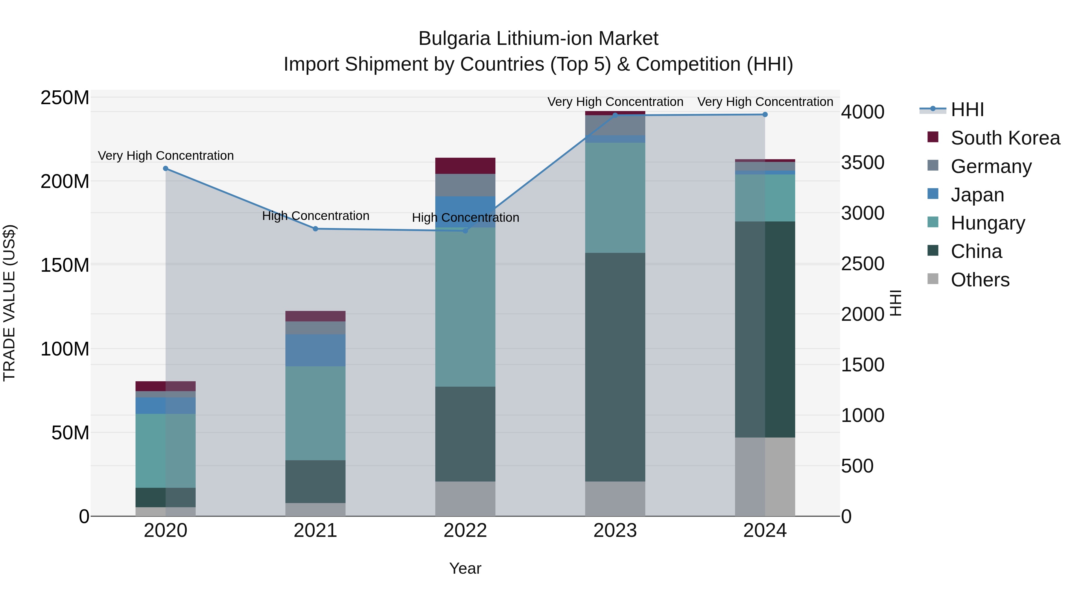 Bulgaria Lithium-ion Market Top 5 Importing Countries and Market Competition (HHI) Analysis