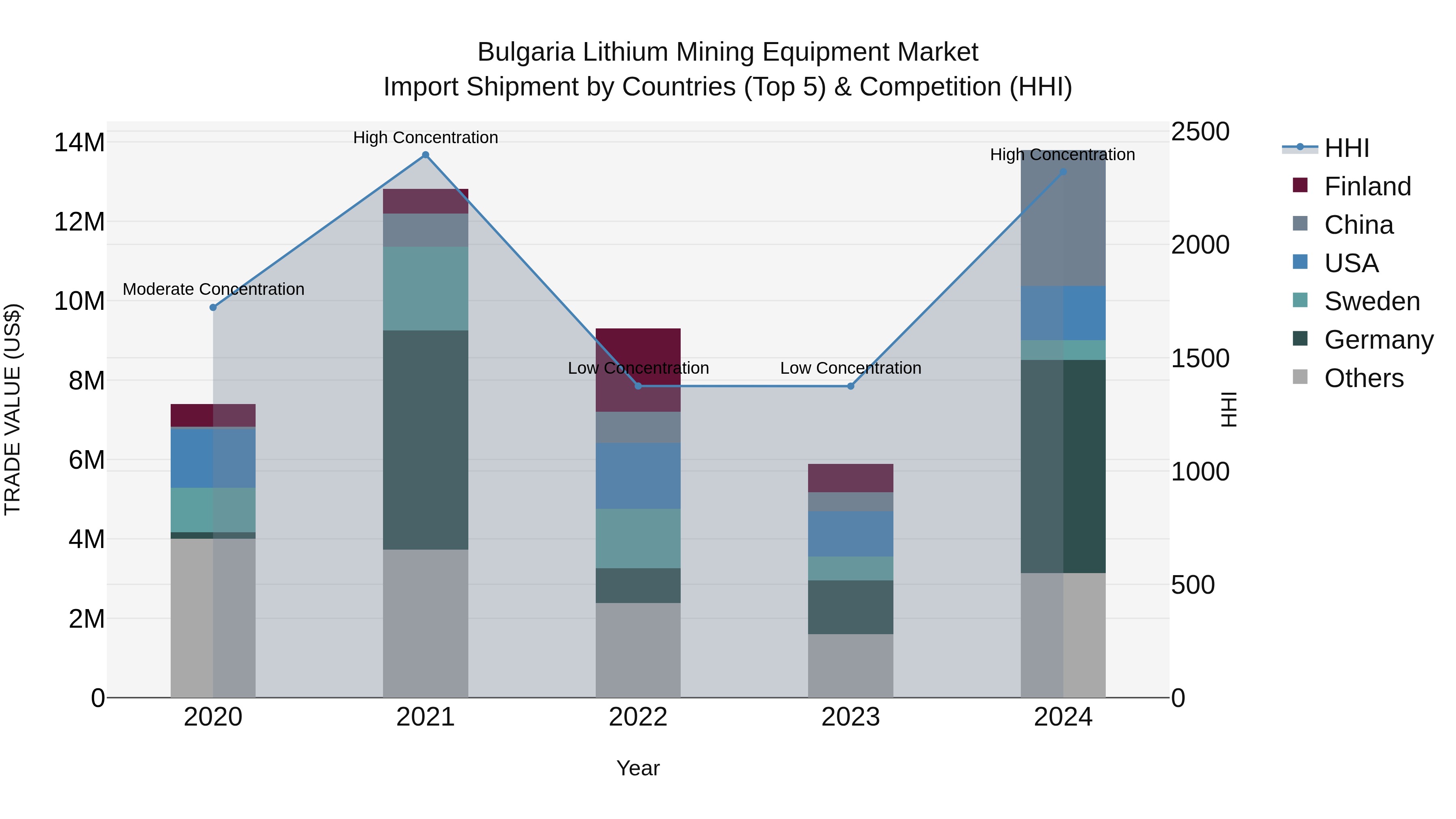 Bulgaria Lithium Mining Equipment Market Top 5 Importing Countries and Market Competition (HHI) Analysis