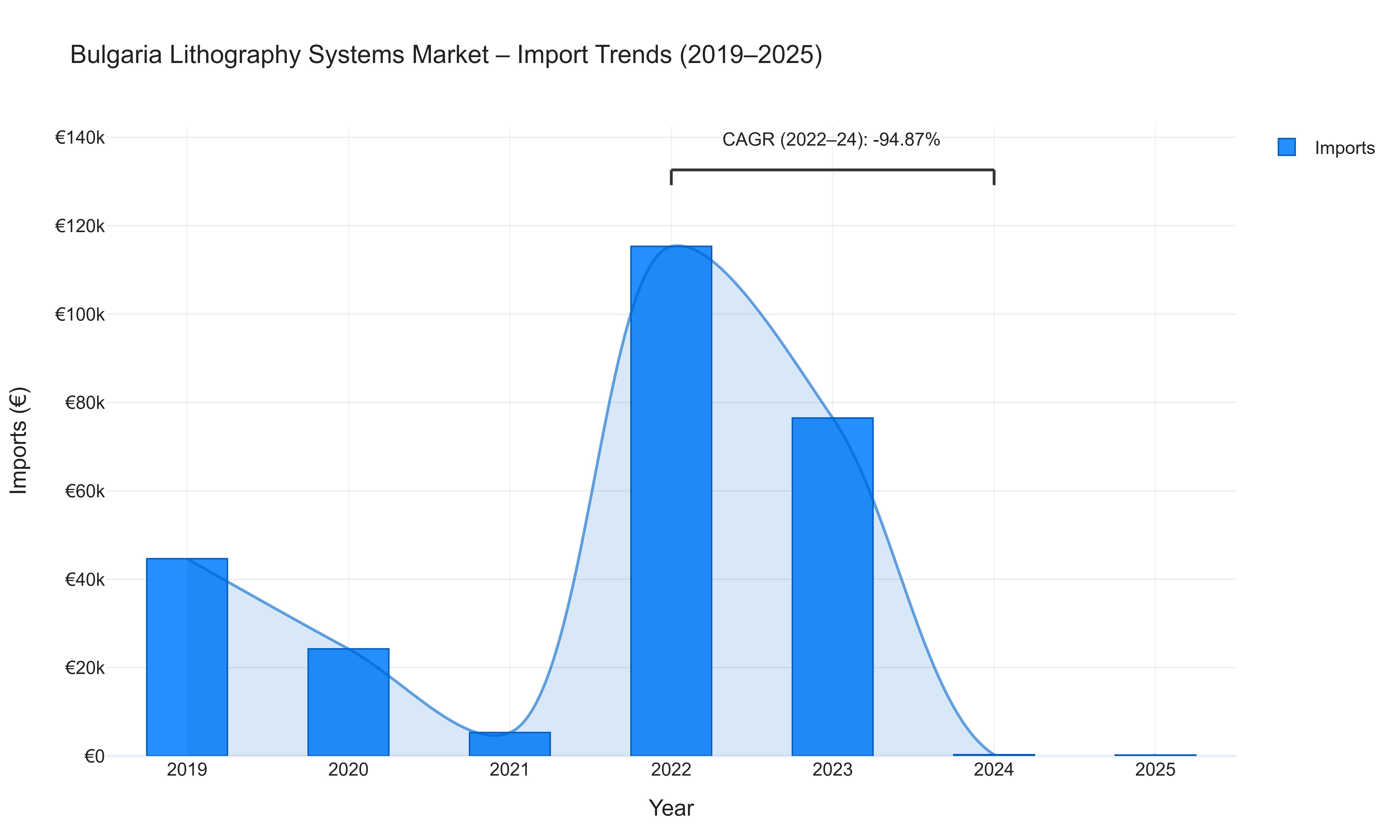 Bulgaria Lithography Systems Market - Import Trends (2019-2025)