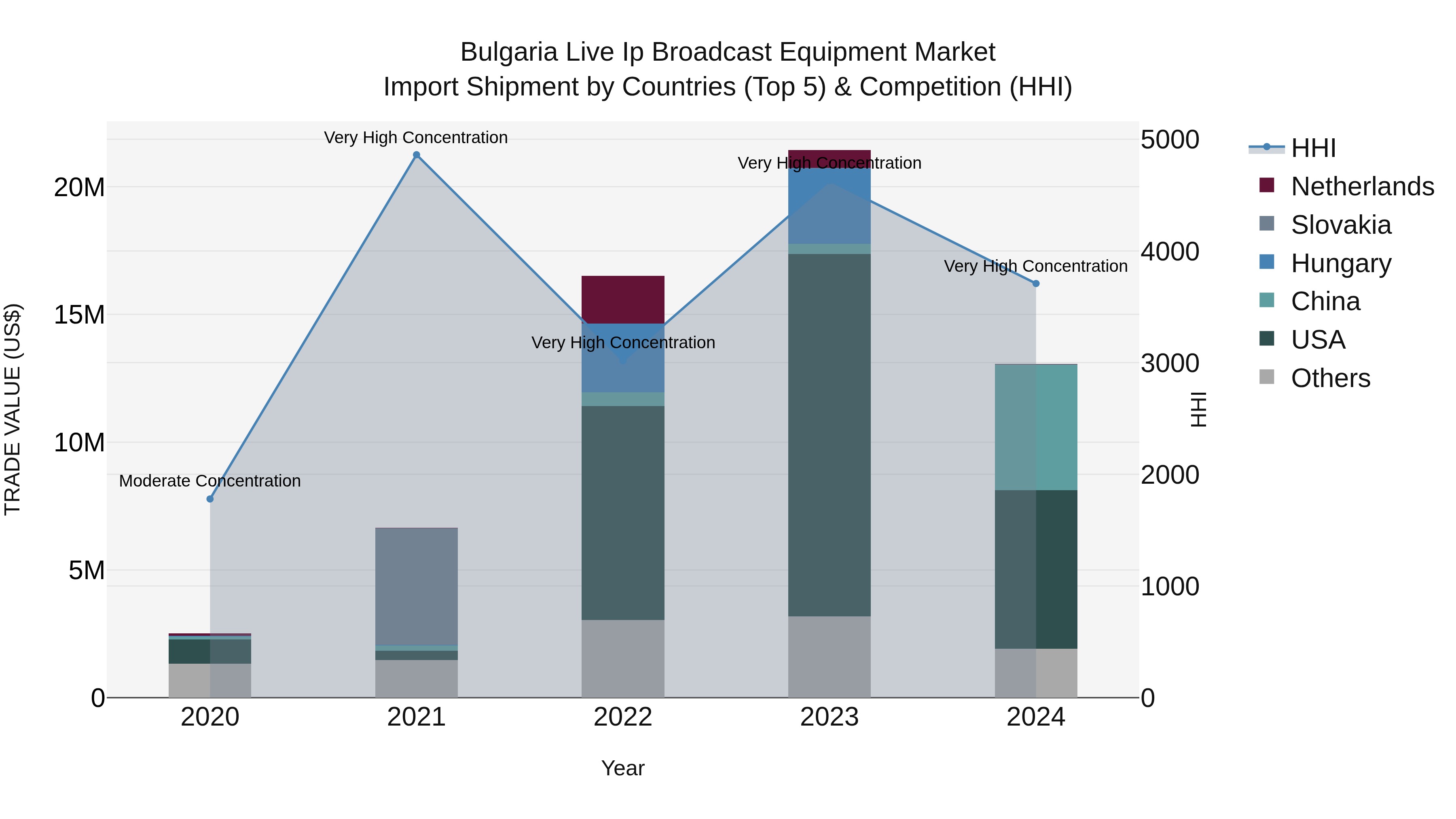 Bulgaria Live Ip Broadcast Equipment Market Top 5 Importing Countries and Market Competition (HHI) Analysis