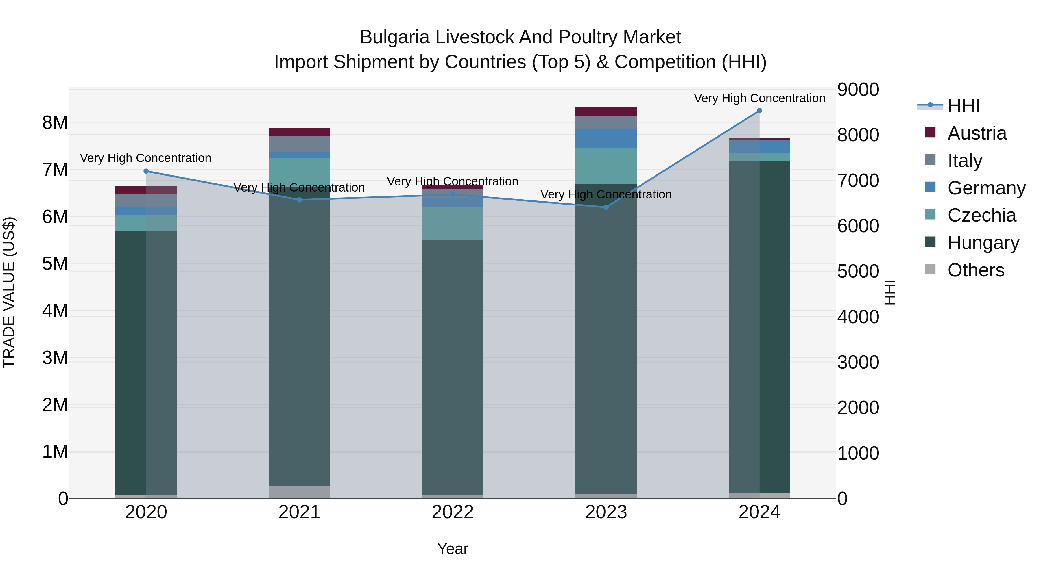 Bulgaria Livestock and Poultry Market Top 5 Importing Countries and Market Competition (HHI) Analysis