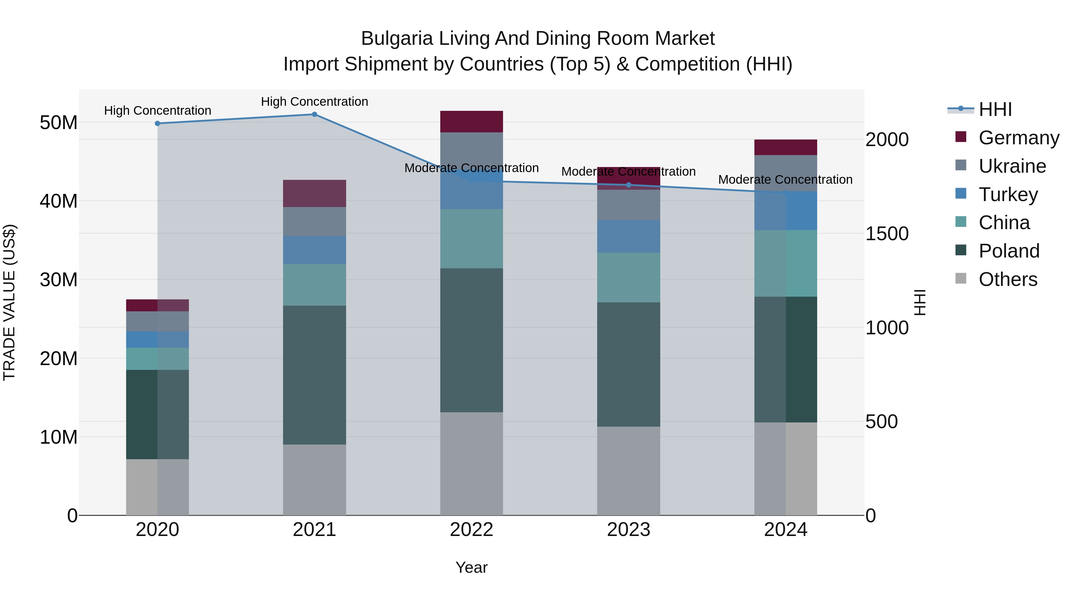 Bulgaria Living and Dining Room Market Top 5 Importing Countries and Market Competition (HHI) Analysis