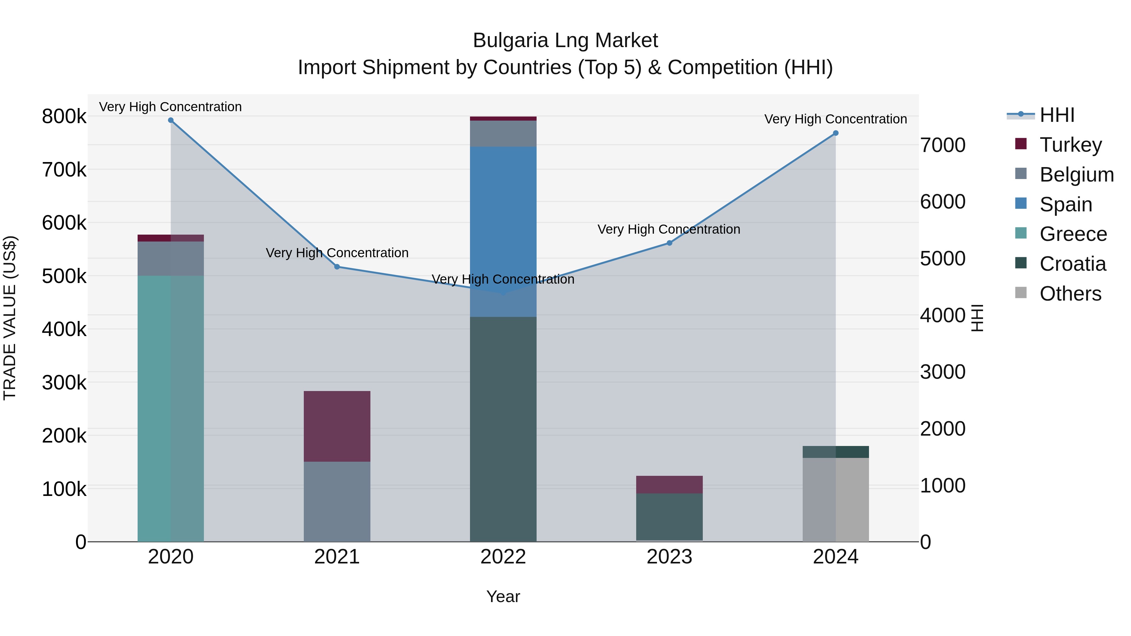 Bulgaria Lng Market Top 5 Importing Countries and Market Competition (HHI) Analysis